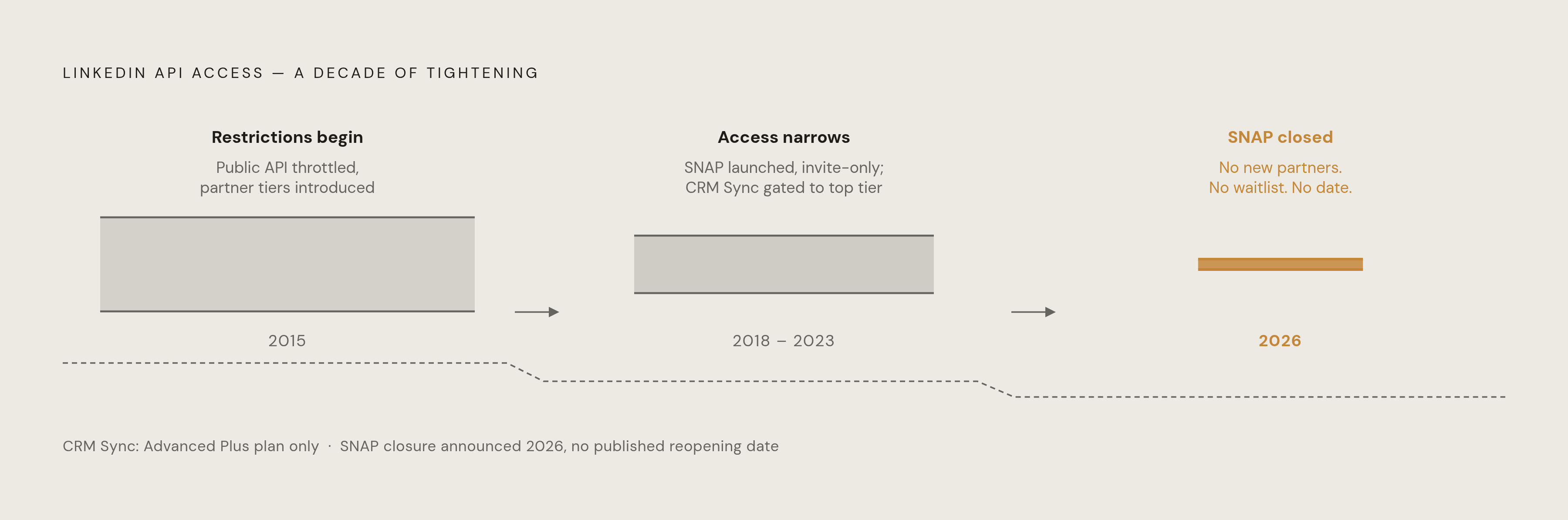 Diagram: LinkedIn's API Wall: What's Blocked vs. What's Permitted. Visualizes: Show the progressive tightening of LinkedIn API access as a one-way ratchet, anchored by three concrete data points: API restrictions began tightening in 2015; SNAP…
