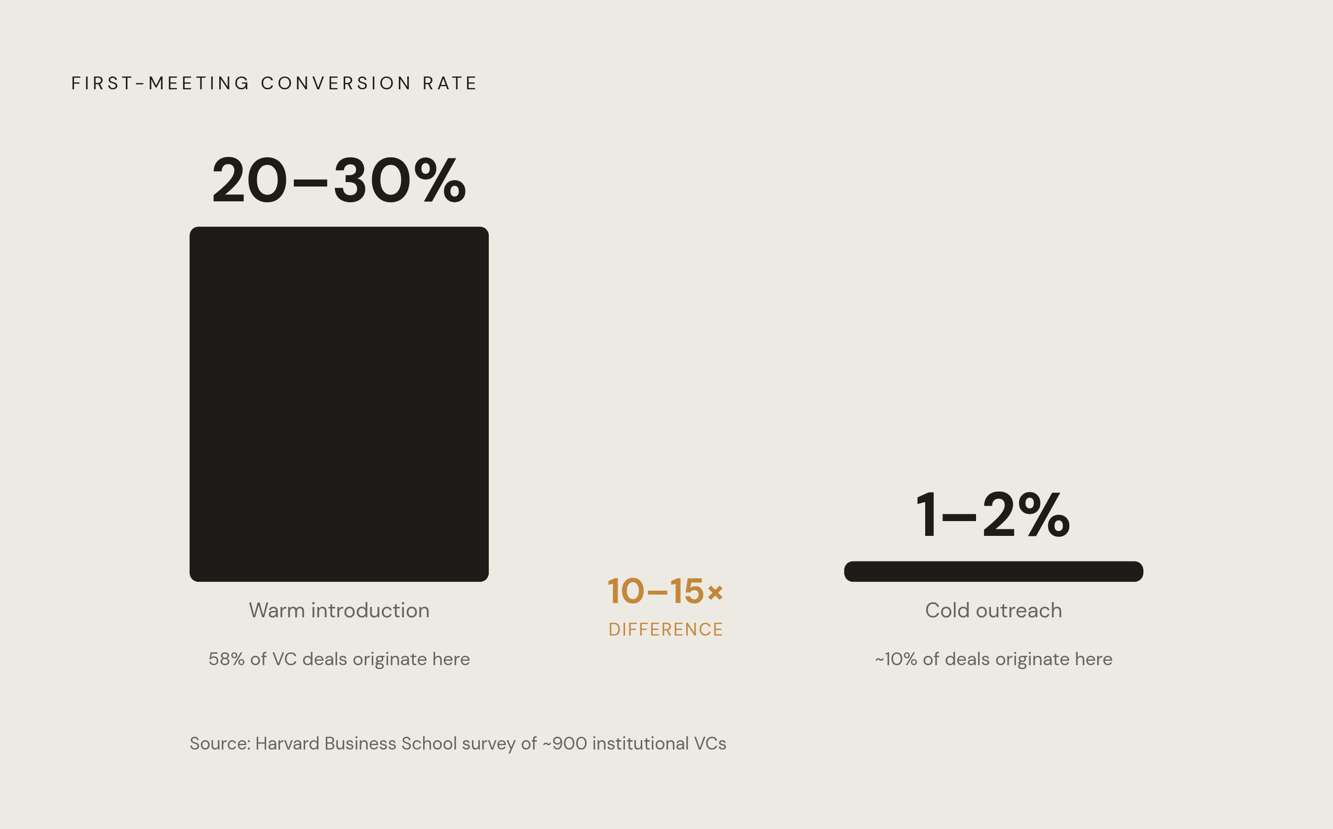 Diagram: Warm Intro vs. Cold Outreach: The Conversion Gap. Visualizes: Show the stark magnitude contrast between two sourcing conversion rates: warm introductions convert to a first meeting at 20–30%, while cold outreach converts at 1–2%.