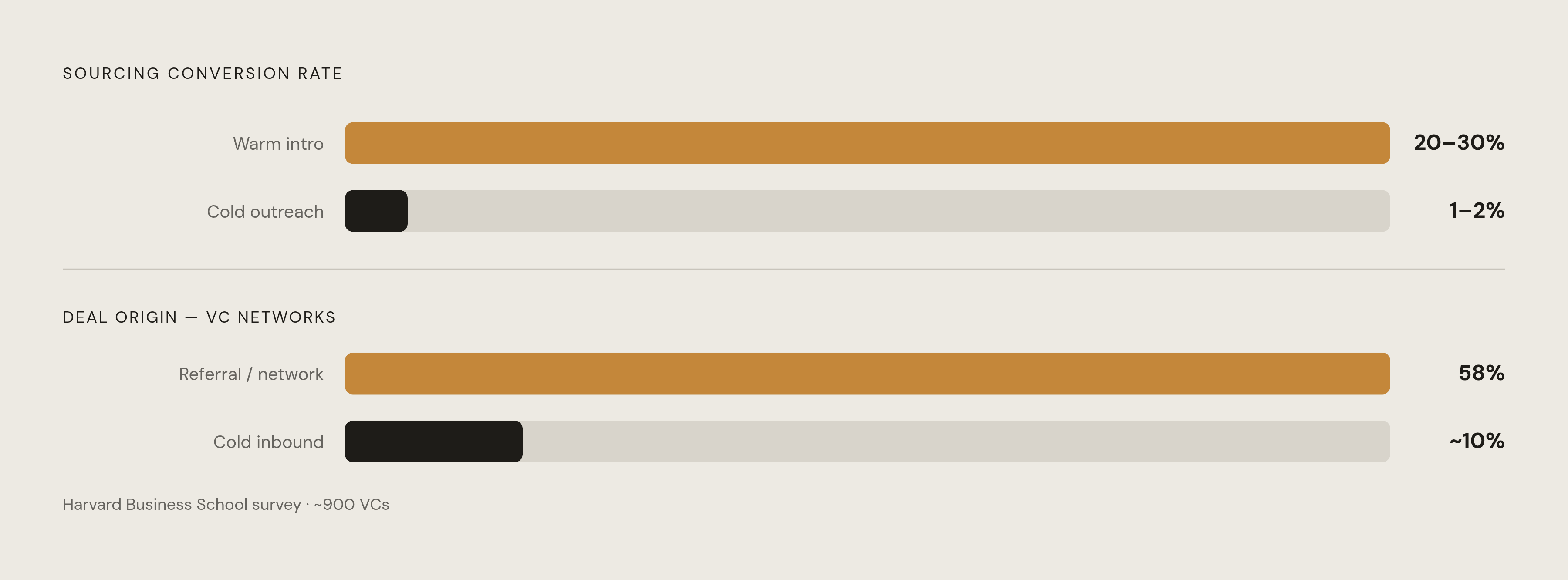 Diagram: Warm Paths vs. Cold Outreach: The Conversion Gap. Visualizes: Show the stark magnitude contrast between two sourcing conversion rates: warm introductions convert to a first meeting at 20–30%, while cold outreach converts at 1–2%.