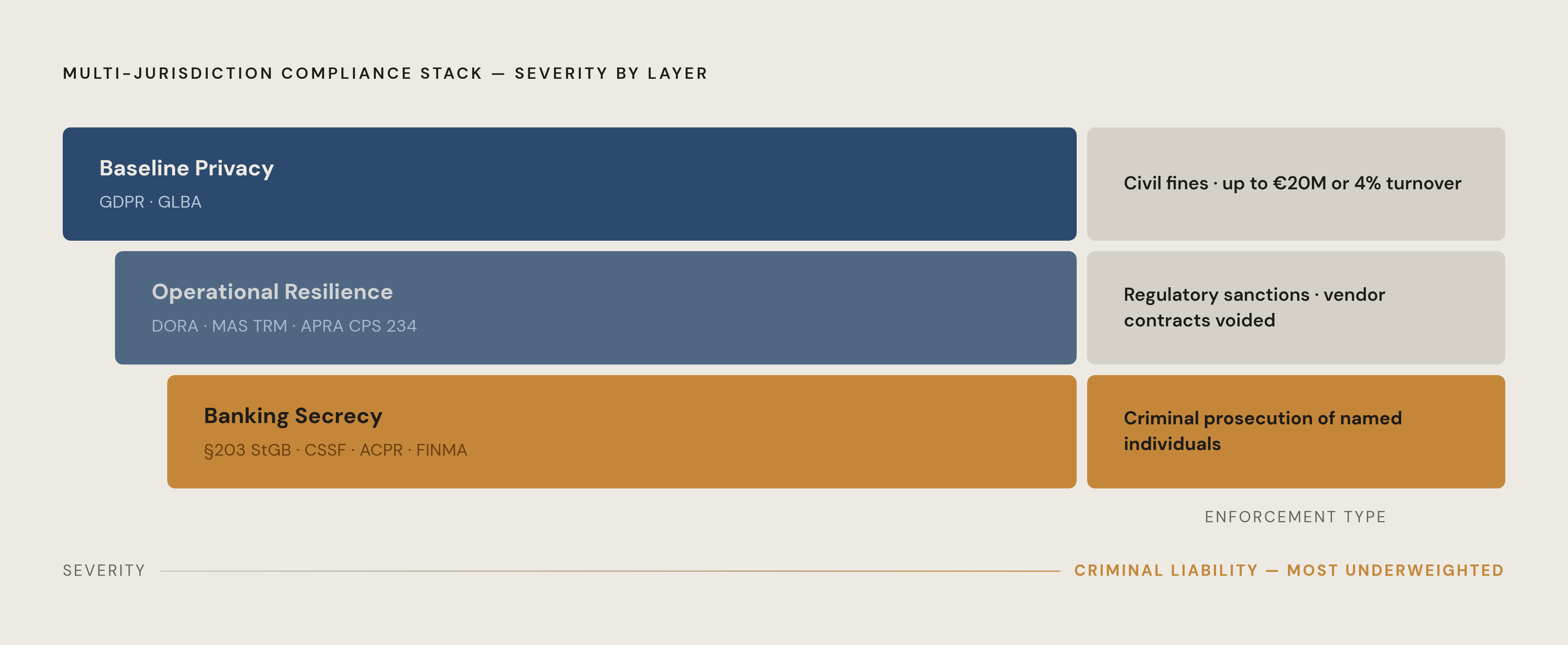 Diagram: The Three-Layer Compliance Stack: What Each Layer Costs You. Visualizes: Visualize the additive three-layer compliance stack that every multi-jurisdiction investment firm inherits, showing each layer's name, governing frameworks, and the…