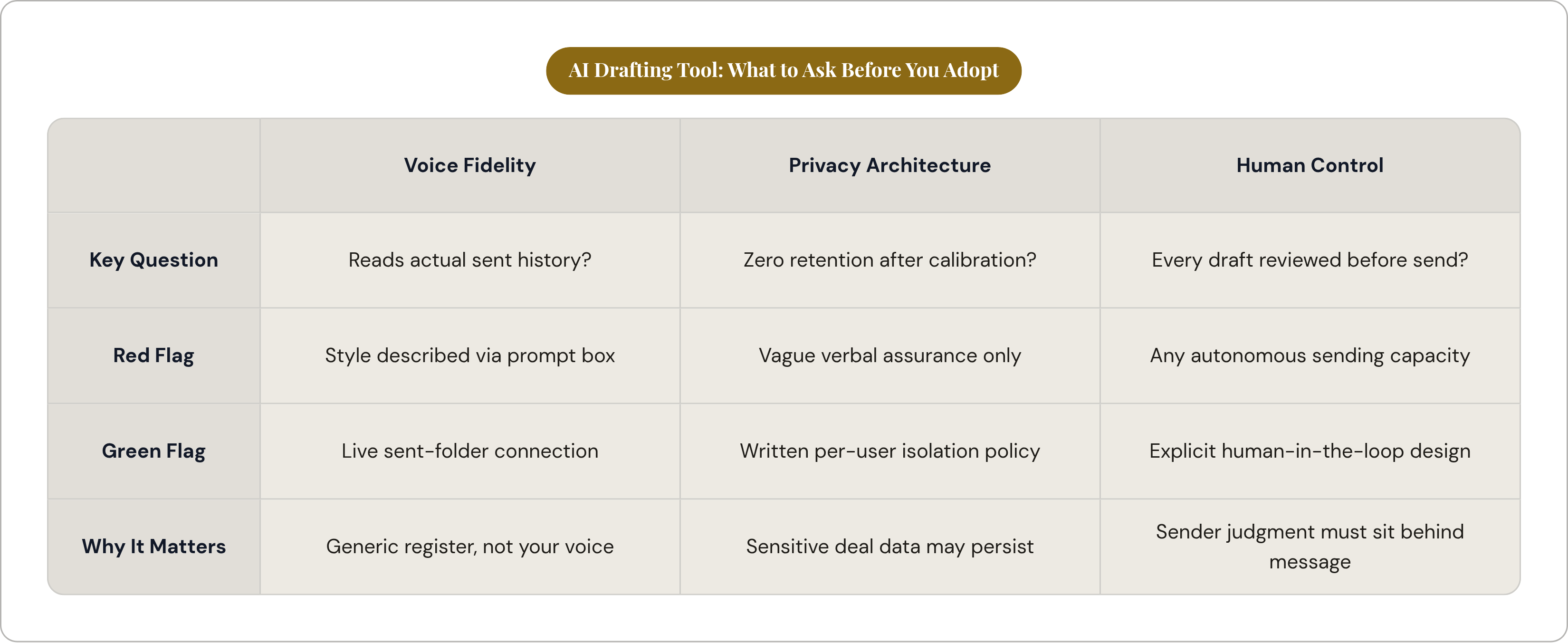 Table: AI Drafting Tool: What to Ask Before You Adopt. Compares Key Question, Red Flag, Green Flag and Why It Matters by Voice Fidelity, Privacy Architecture and Human Control.