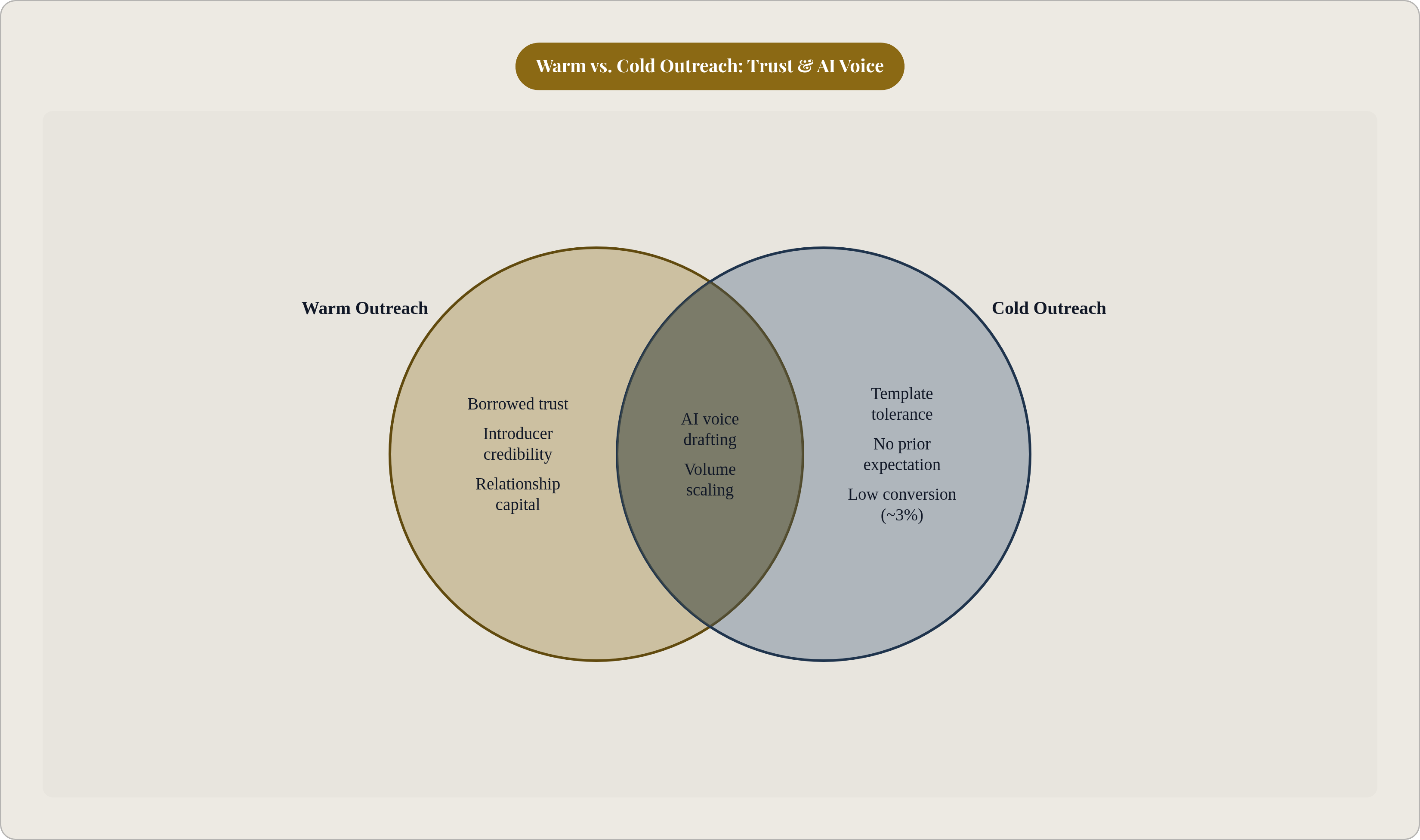 Venn diagram: Warm vs. Cold Outreach: Trust & AI Voice. Compares Warm Outreach and Cold Outreach; overlap: Shared Challenges.