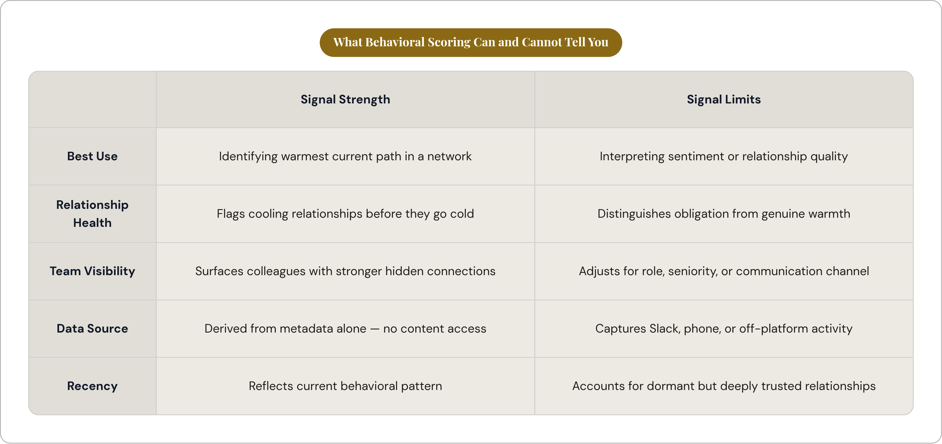Table: What Behavioral Scoring Can and Cannot Tell You. Compares Best Use, Relationship Health, Team Visibility, Data Source, and 1 more by Signal Strength and Signal Limits.