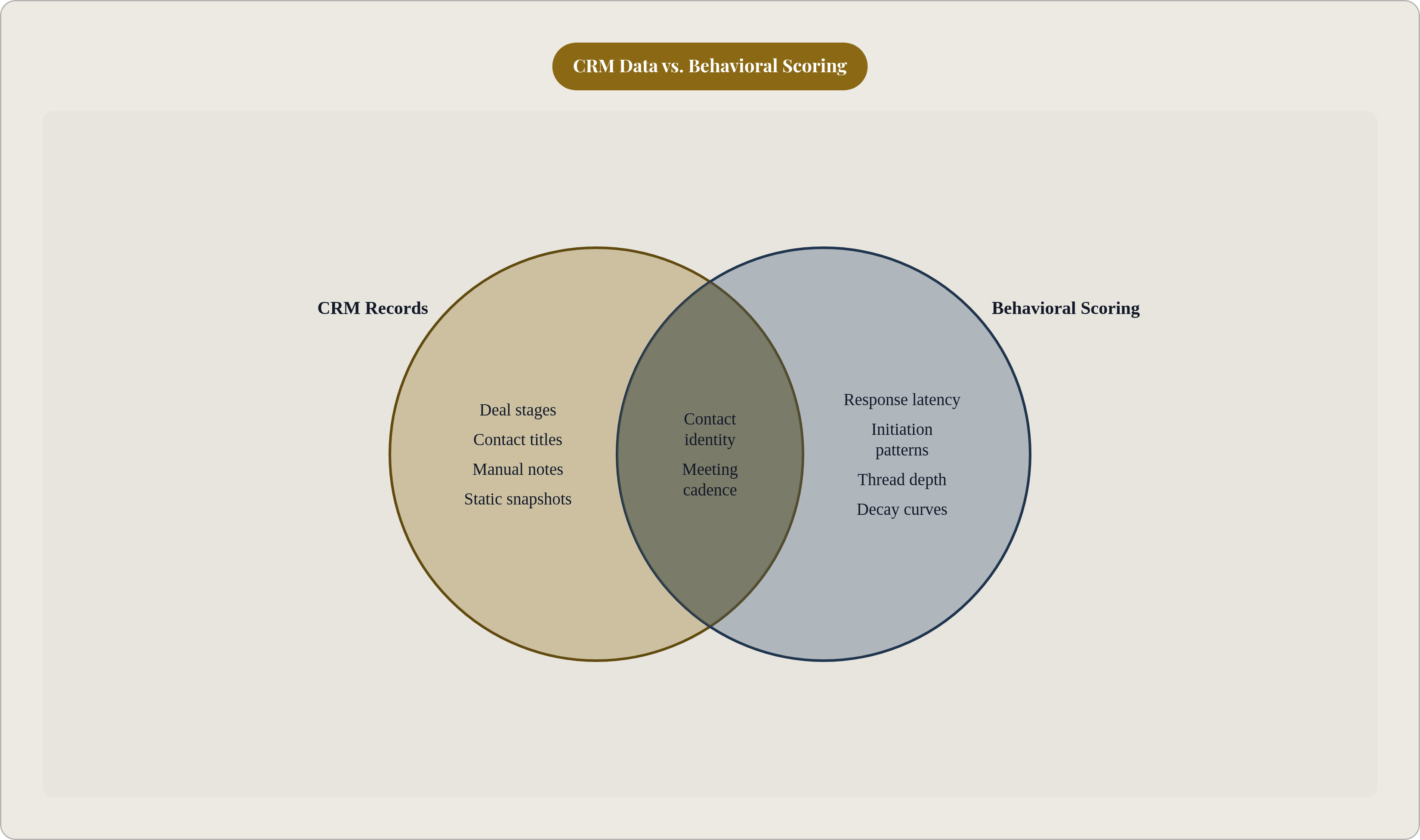 Venn diagram: CRM Data vs. Behavioral Scoring. Compares CRM Records and Behavioral Scoring; overlap: Shared Signals.