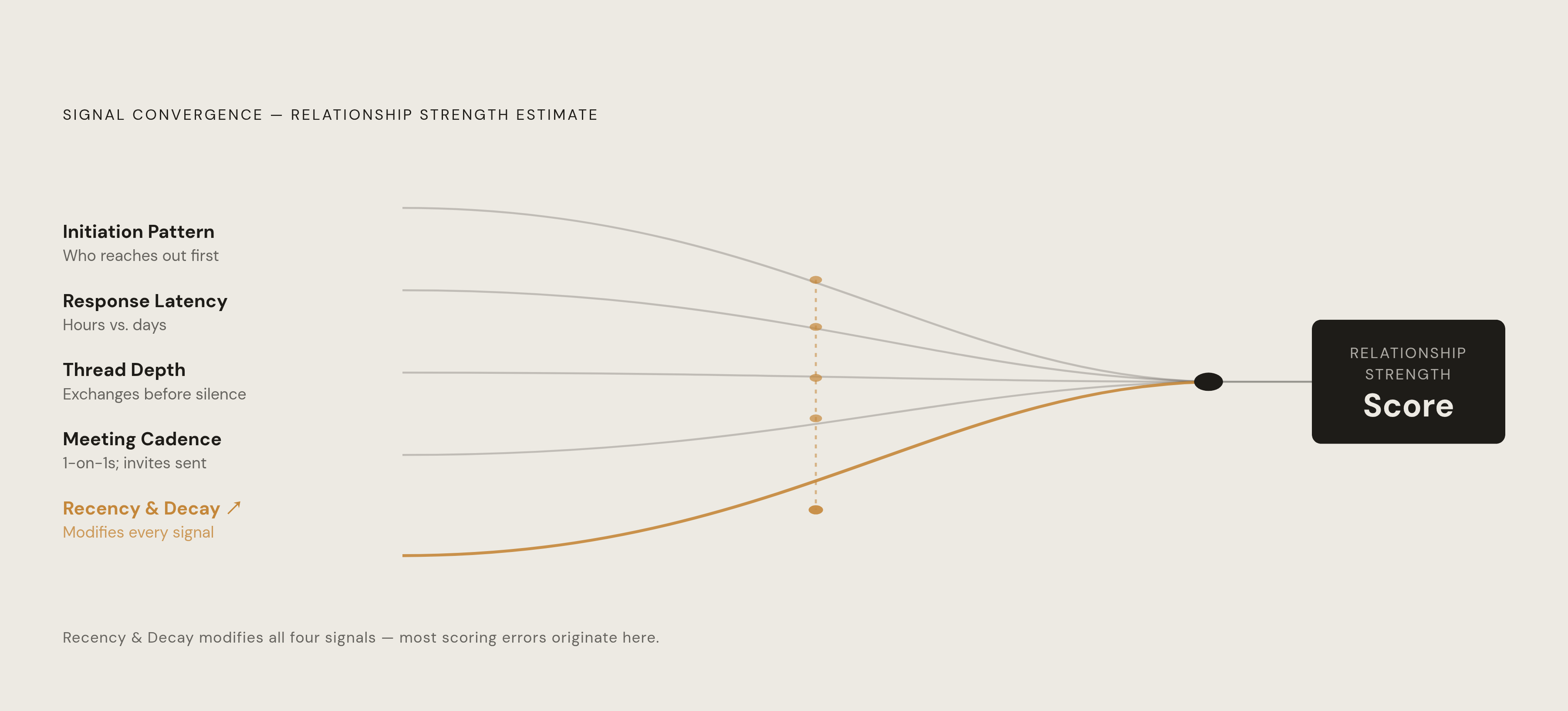 Diagram: Five Signals Behind a Relationship Strength Score. Visualizes: Visualize how five distinct behavioral signal categories combine into a single relationship strength estimate.