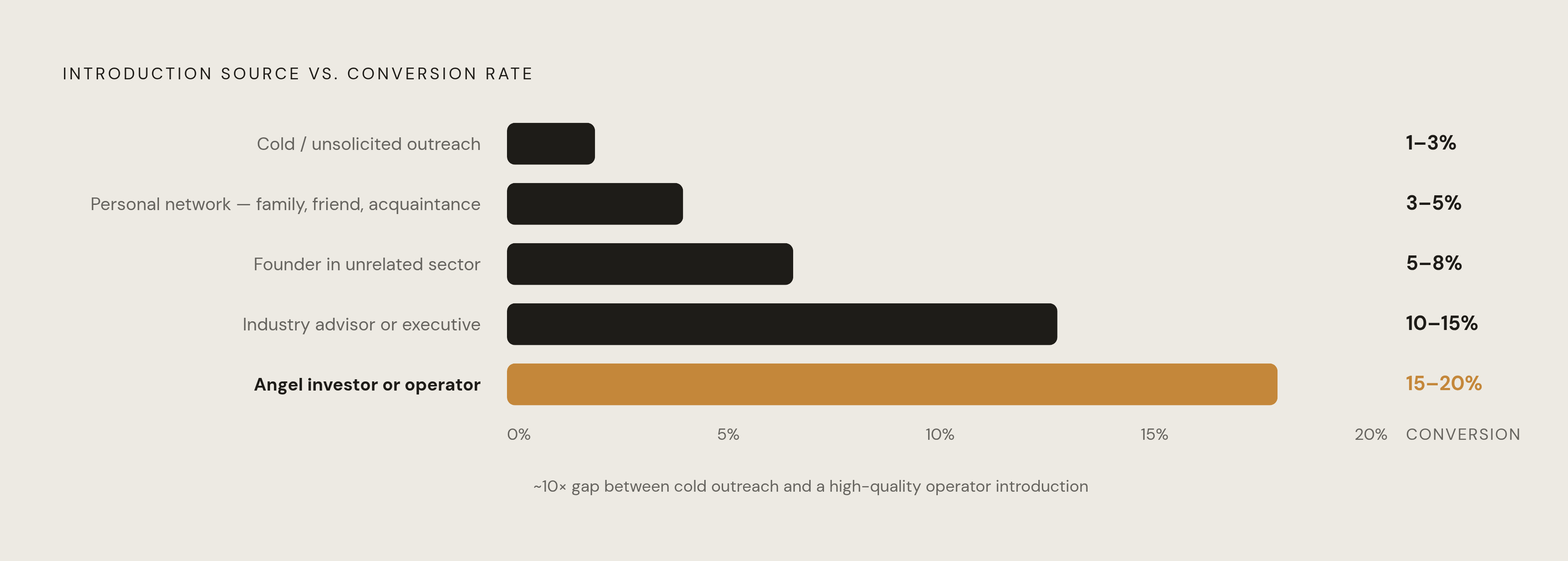 Diagram: The Introducer Hierarchy: Why Warm-Path Quality Determines Conversion. Visualizes: Show a ranked spectrum of introduction sources and their corresponding conversion rates, moving from lowest to highest.