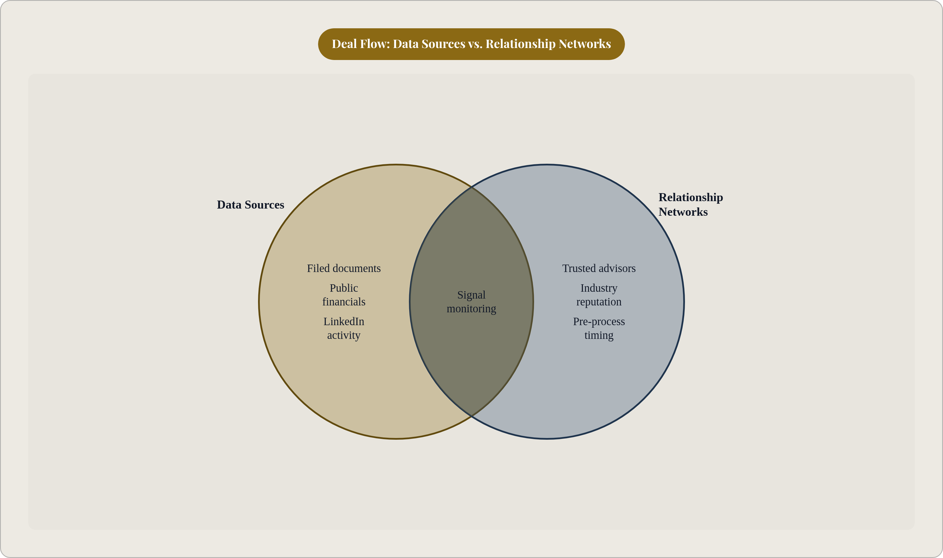Venn diagram: Deal Flow: Data Sources vs. Relationship Networks. Compares Data Sources and Relationship Networks; overlap: Shared Capabilities.