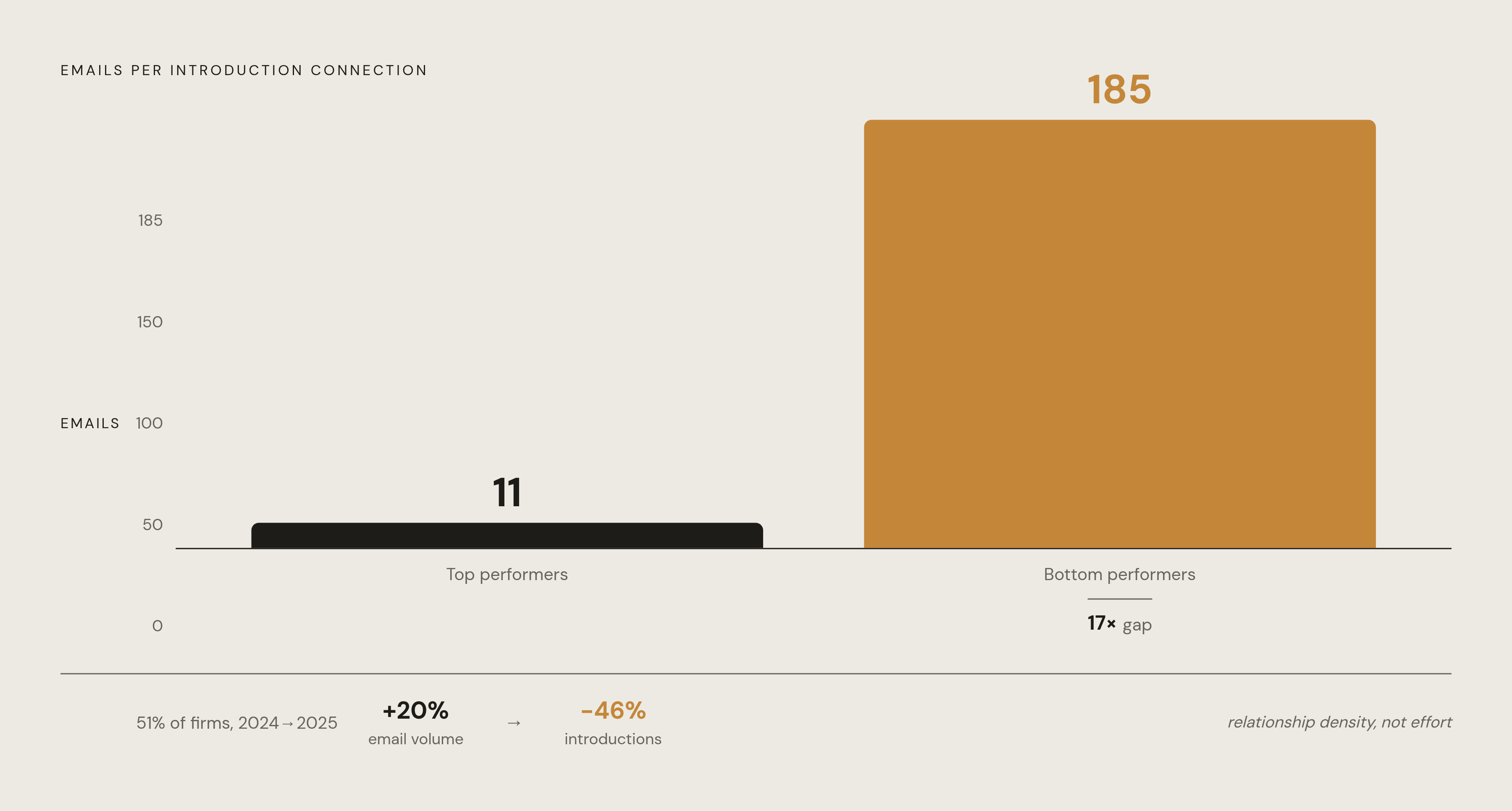 Diagram: The Outreach Efficiency Gap: 11 vs. 185 Emails Per Introduction. Visualizes: Visualize the 17x spread in outreach efficiency between top- and bottom-performing private equity firms.