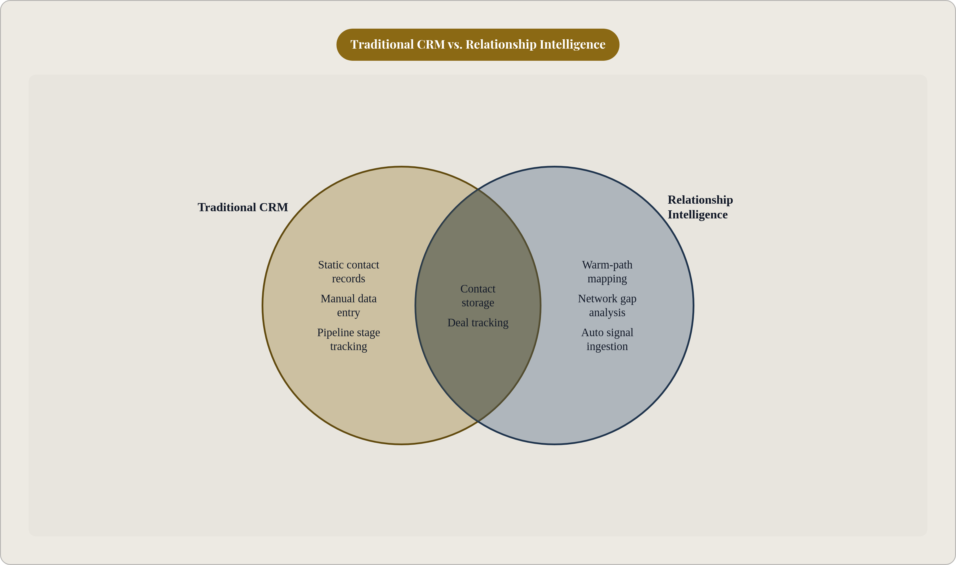 Venn diagram: Traditional CRM vs. Relationship Intelligence. Compares Traditional CRM and Relationship Intelligence; overlap: Shared Functions.