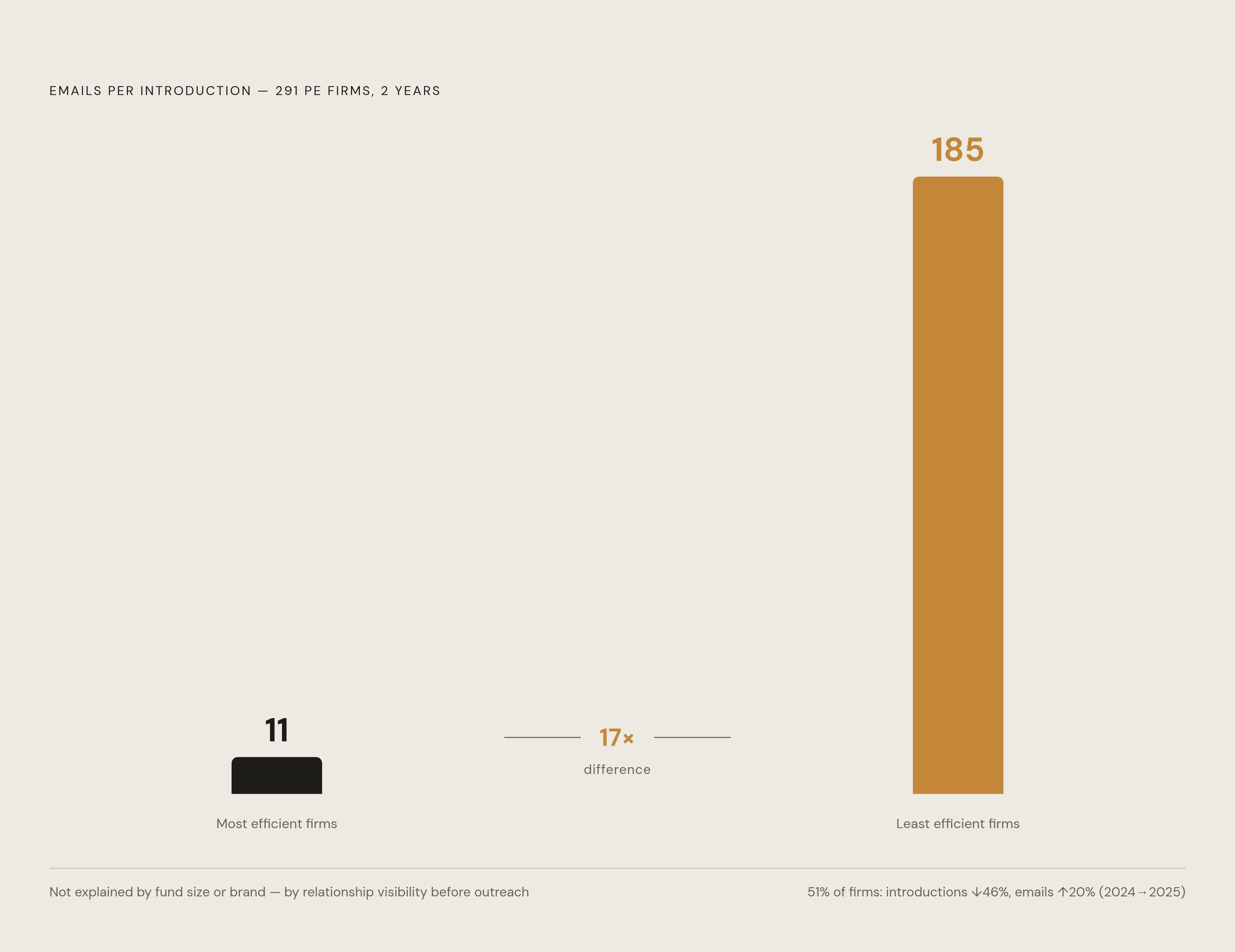Diagram: The Warm-Path Efficiency Gap: 11 Emails vs. 185. Visualizes: Visualize the stark efficiency contrast between the most and least efficient PE firms when generating introductions, using data from Affinity's Invisible Edge report tracking 291…