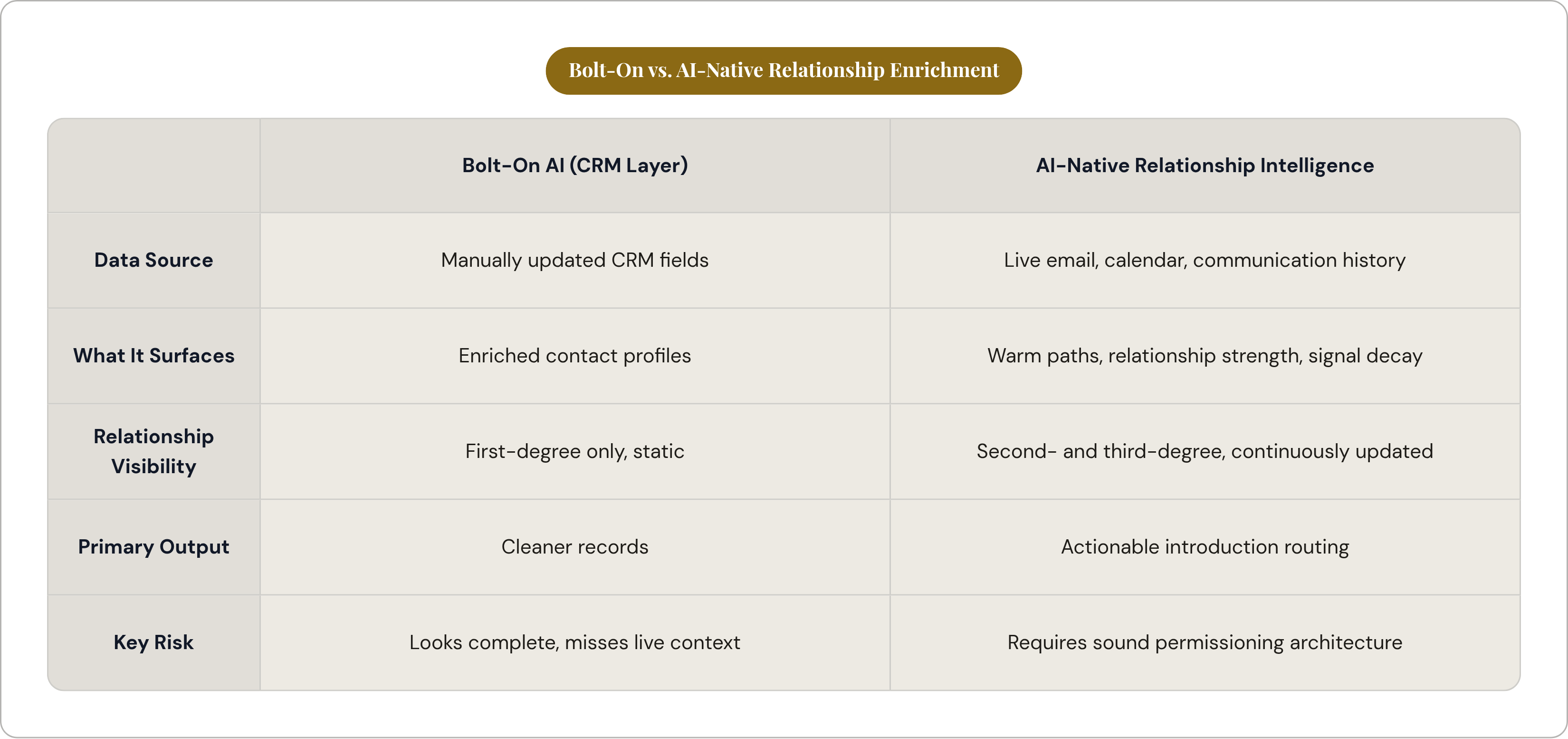 Table: Bolt-On vs. AI-Native Relationship Enrichment. Compares Data Source, What It Surfaces, Relationship Visibility, Primary Output, and 1 more by Bolt-On AI (CRM Layer) and AI-Native Relationship Intelligence.