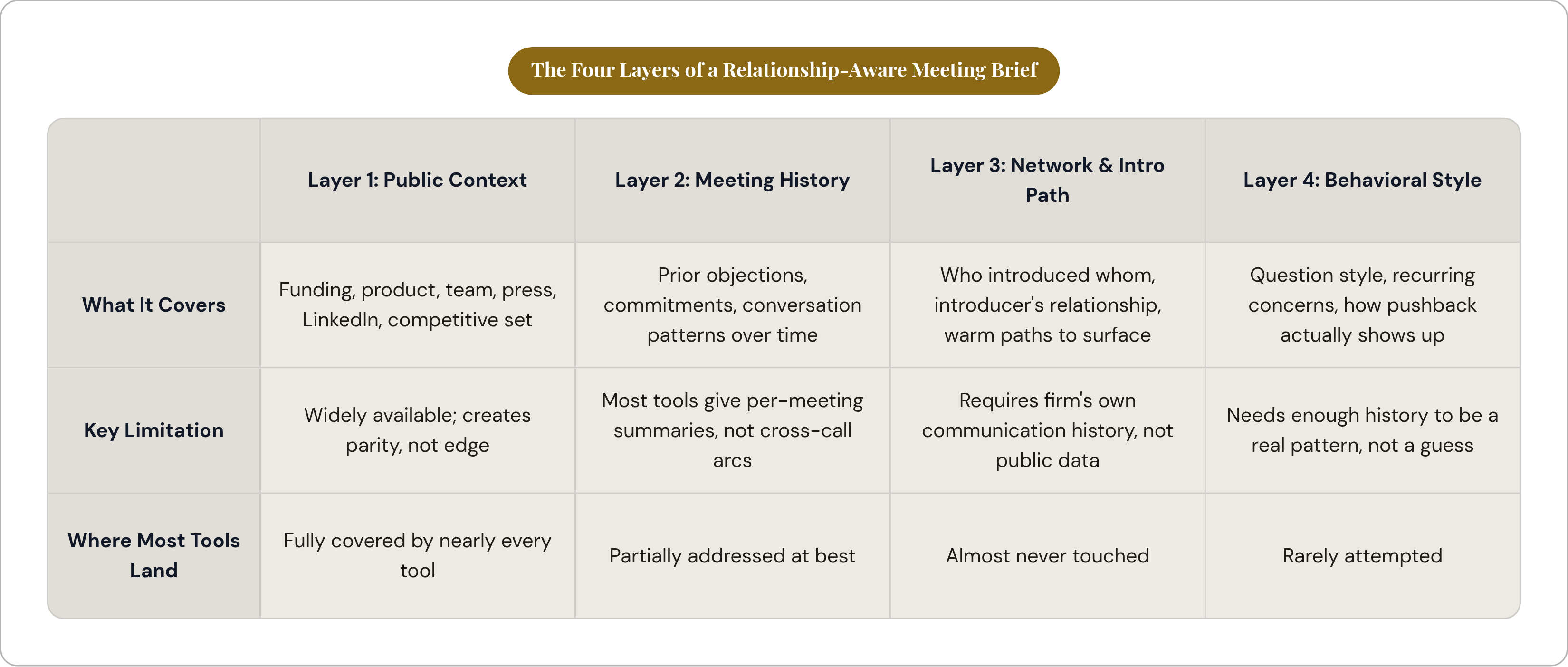 Table: The Four Layers of a Relationship-Aware Meeting Brief. Compares What It Covers, Key Limitation and Where Most Tools Land by Layer 1: Public Context, Layer 2: Meeting History, Layer 3: Network & Intro Path and Layer 4: Behavioral Style.