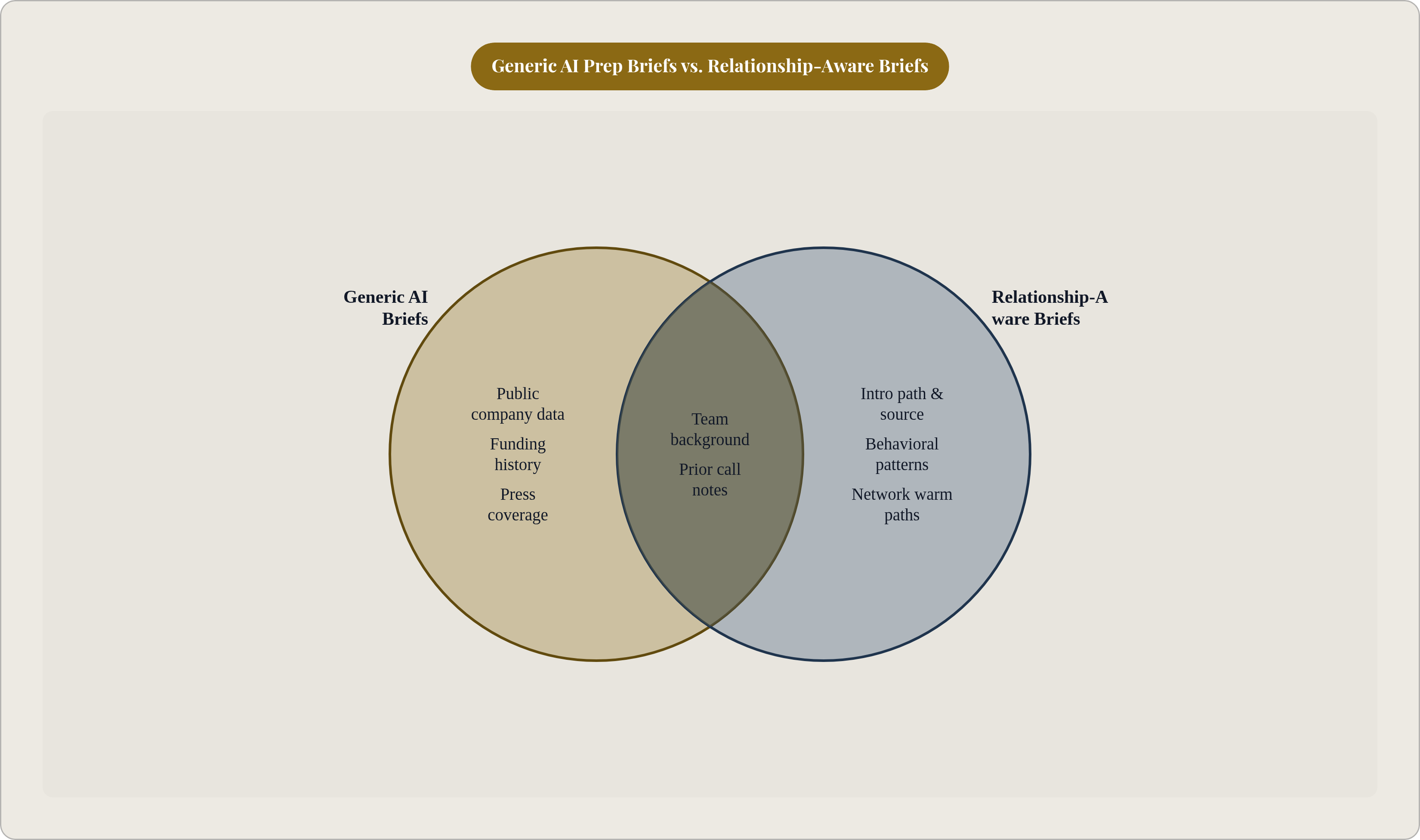 Venn diagram: Generic AI Prep Briefs vs. Relationship-Aware Briefs. Compares Generic AI Briefs and Relationship-Aware Briefs; overlap: Shared Elements.