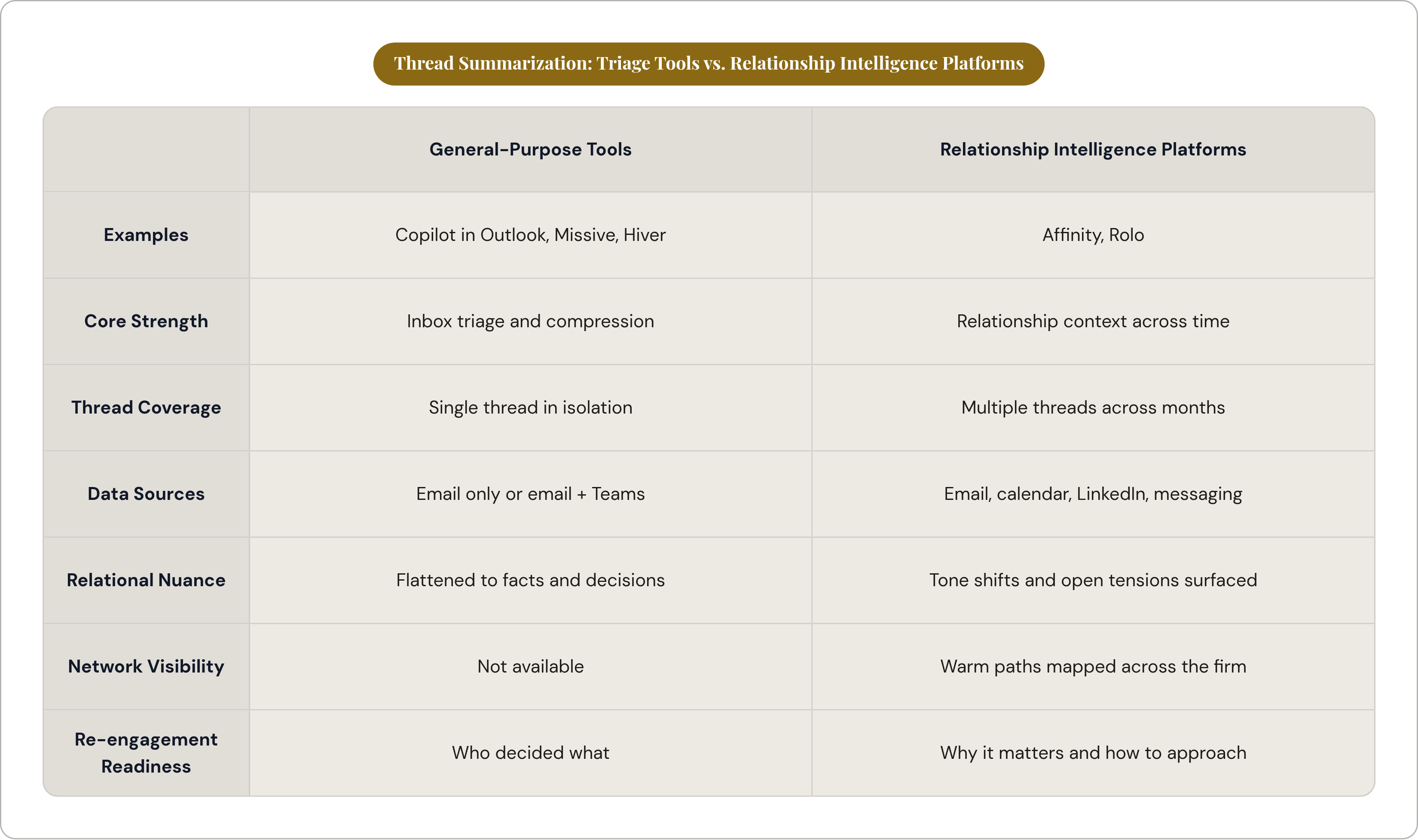 Table: Thread Summarization: Triage Tools vs. Relationship Intelligence Platforms. Compares Examples, Core Strength, Thread Coverage, Data Sources, and 3 more by General-Purpose Tools and Relationship Intelligence Platforms.