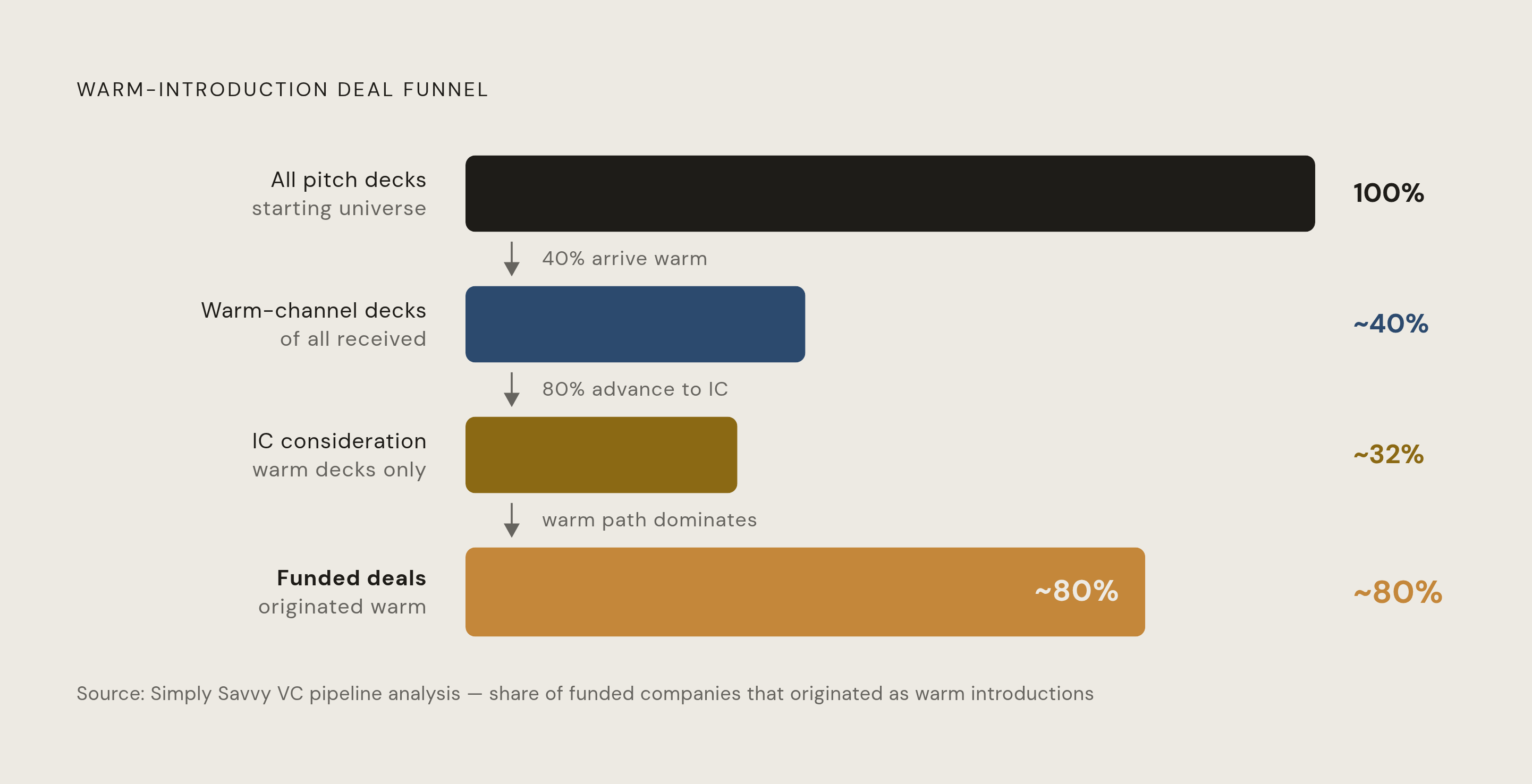 Diagram: Warm Paths Dominate: The PE Deal Funnel. Visualizes: Show the progressive filtering of a warm-introduction deal from first contact to funded deal, using the concrete figures from Simply Savvy VC pipeline analysis: ~40% of initial pitch…