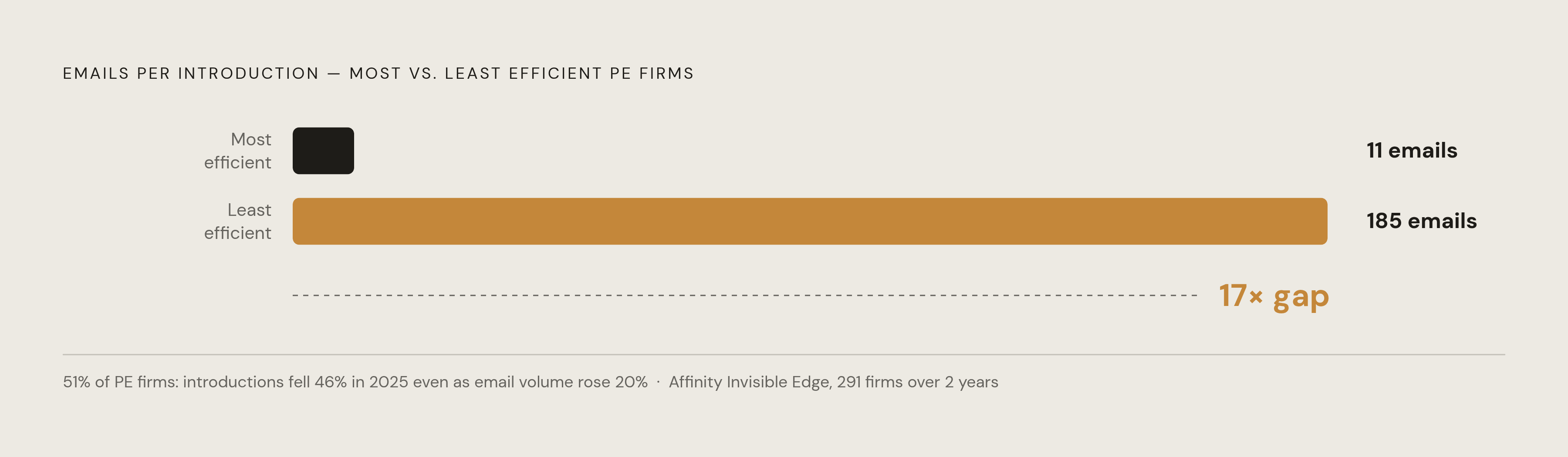Diagram: The Introduction Efficiency Gap: 11 Emails vs. 185. Visualizes: Show a stark magnitude contrast between two types of firms from Affinity's Invisible Edge report (291 PE firms studied over two years): the most efficient firms generate one…
