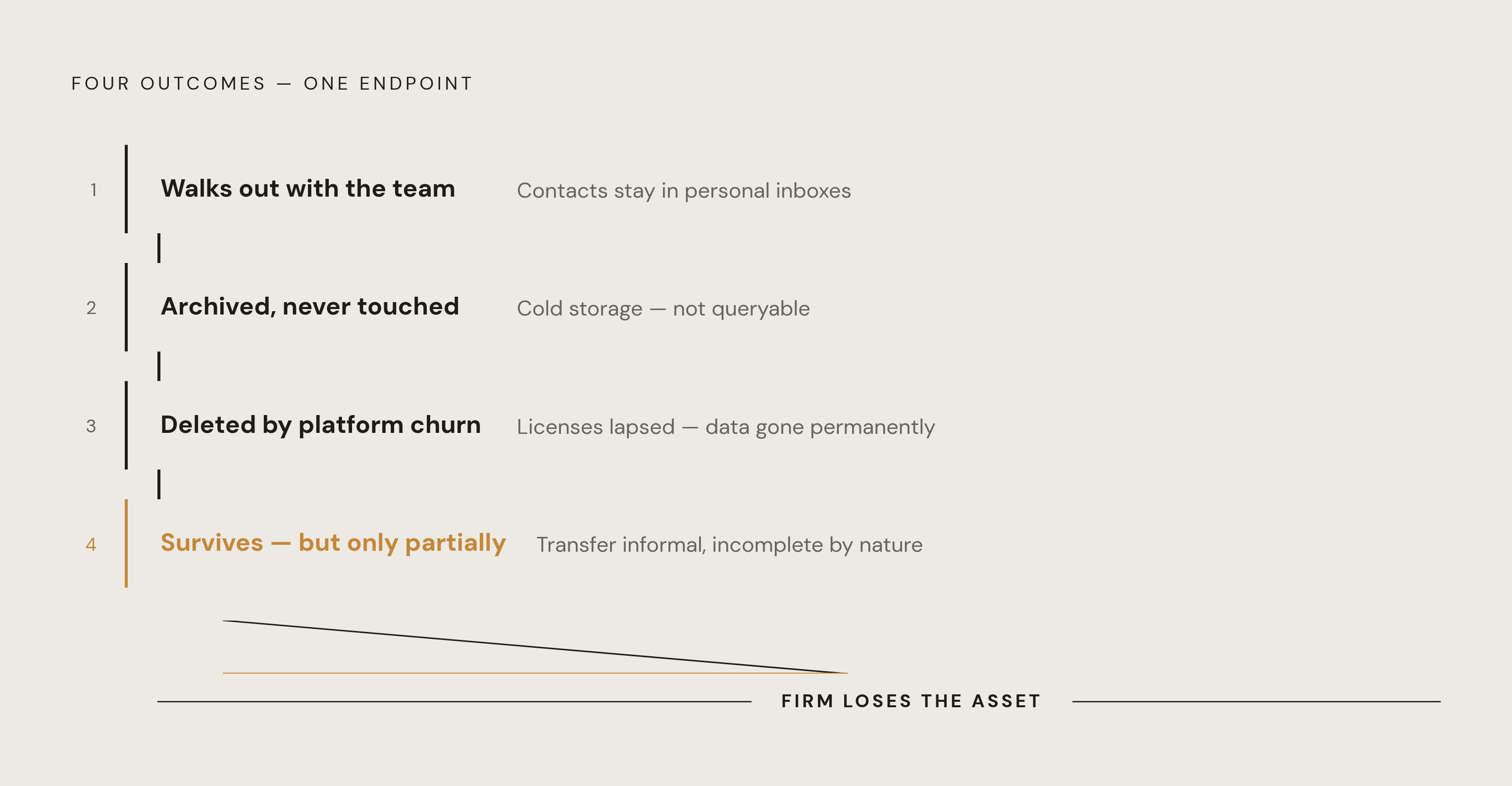 Diagram: Four Fates of Relationship Data When a Fund Closes. Visualizes: Visualize the four outcomes for institutional relationship data at fund closure, as a ranked or stepped list showing each fate and its consequence.