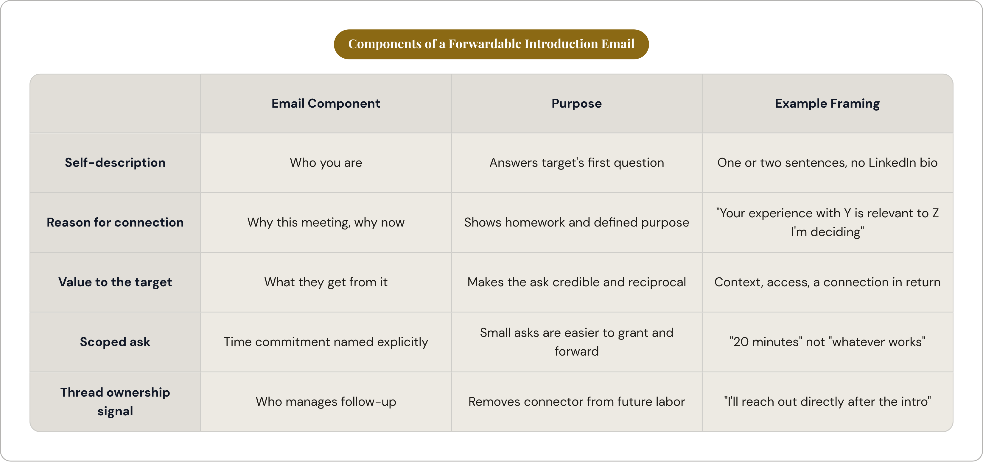 Table: Components of a Forwardable Introduction Email. Compares Self-description, Reason for connection, Value to the target, Scoped ask, and 1 more by Email Component, Purpose and Example Framing.