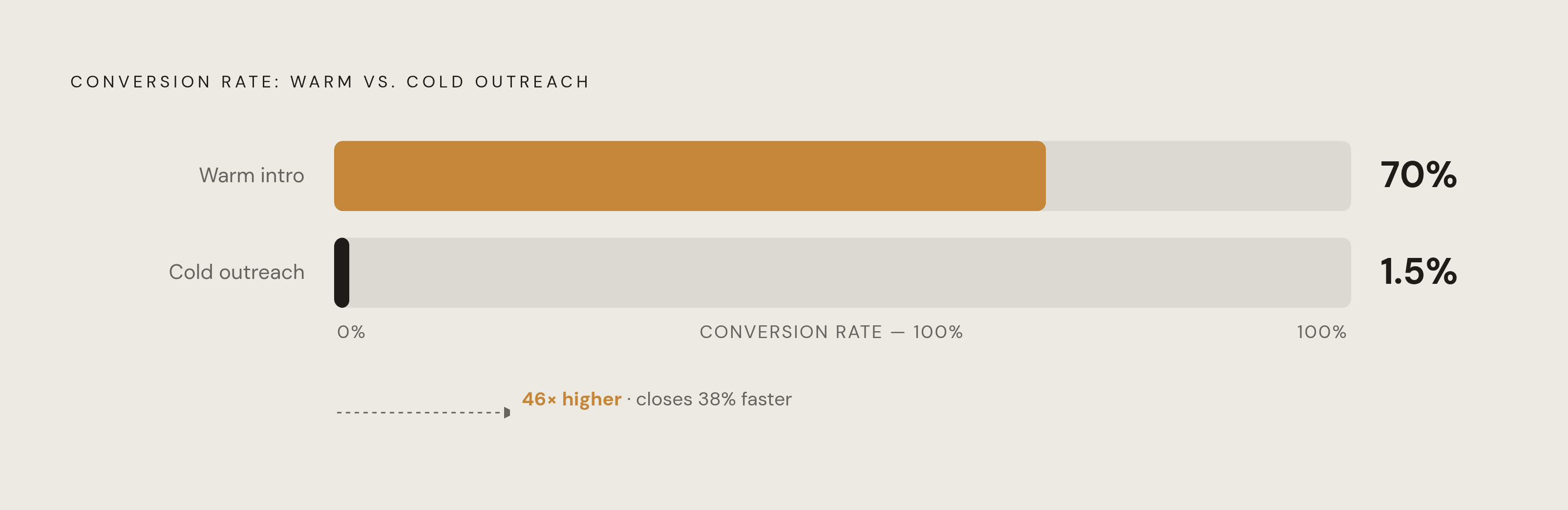 Diagram: Warm vs. Cold: The Conversion Gap That Makes the Comparison Unfair. Visualizes: Show the stark magnitude contrast between warm introduction conversion rates and cold outreach conversion rates.