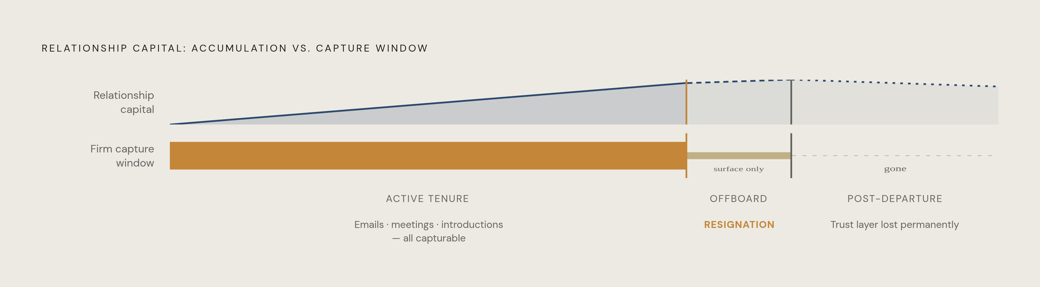 Diagram: Why the Capture Window Closes at Resignation. Visualizes: Illustrate the timeline of relationship capital accumulation versus the firm's ability to capture it.