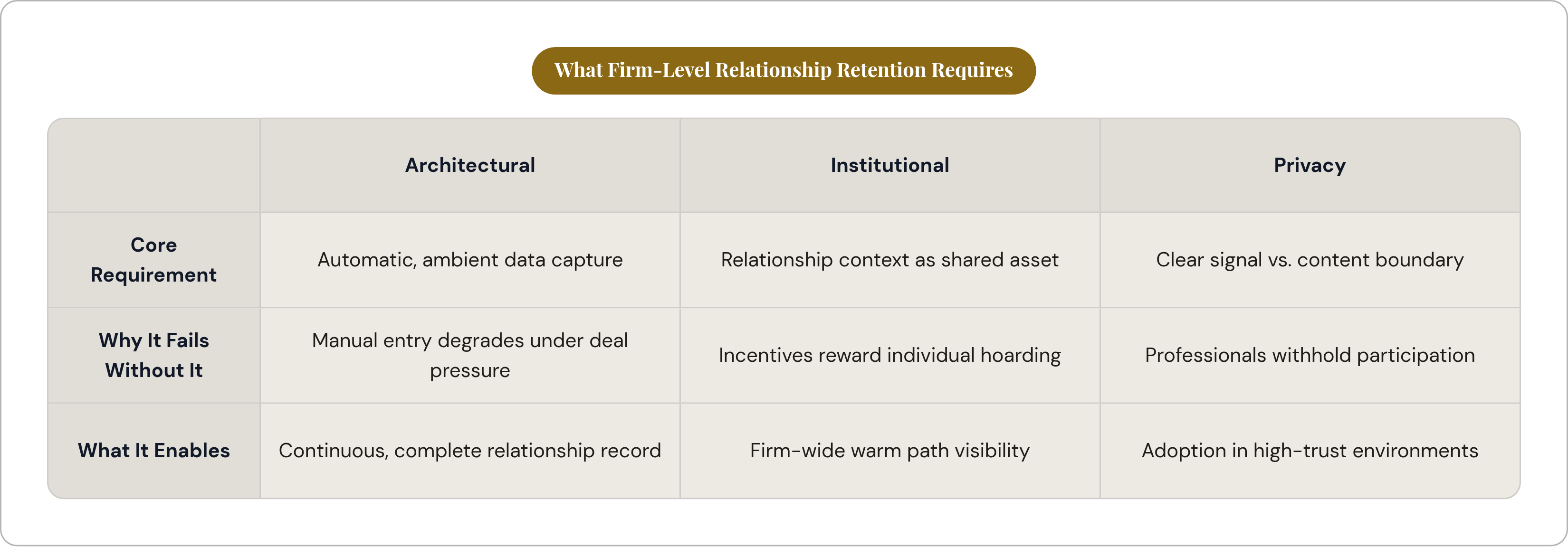 Table: What Firm-Level Relationship Retention Requires. Compares Core Requirement, Why It Fails Without It and What It Enables by Architectural, Institutional and Privacy.