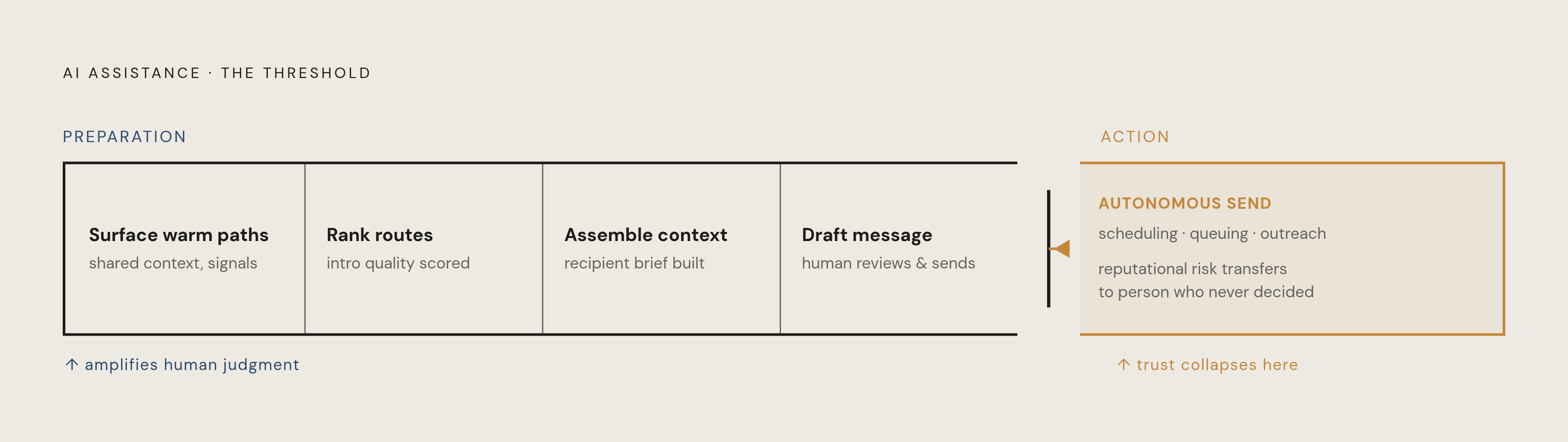 Diagram: Where AI Helps vs. Where It Breaks Trust. Visualizes: Visualize a single threshold dividing two zones along a horizontal axis: a 'Preparation' zone on the left and an 'Action' zone on the right.
