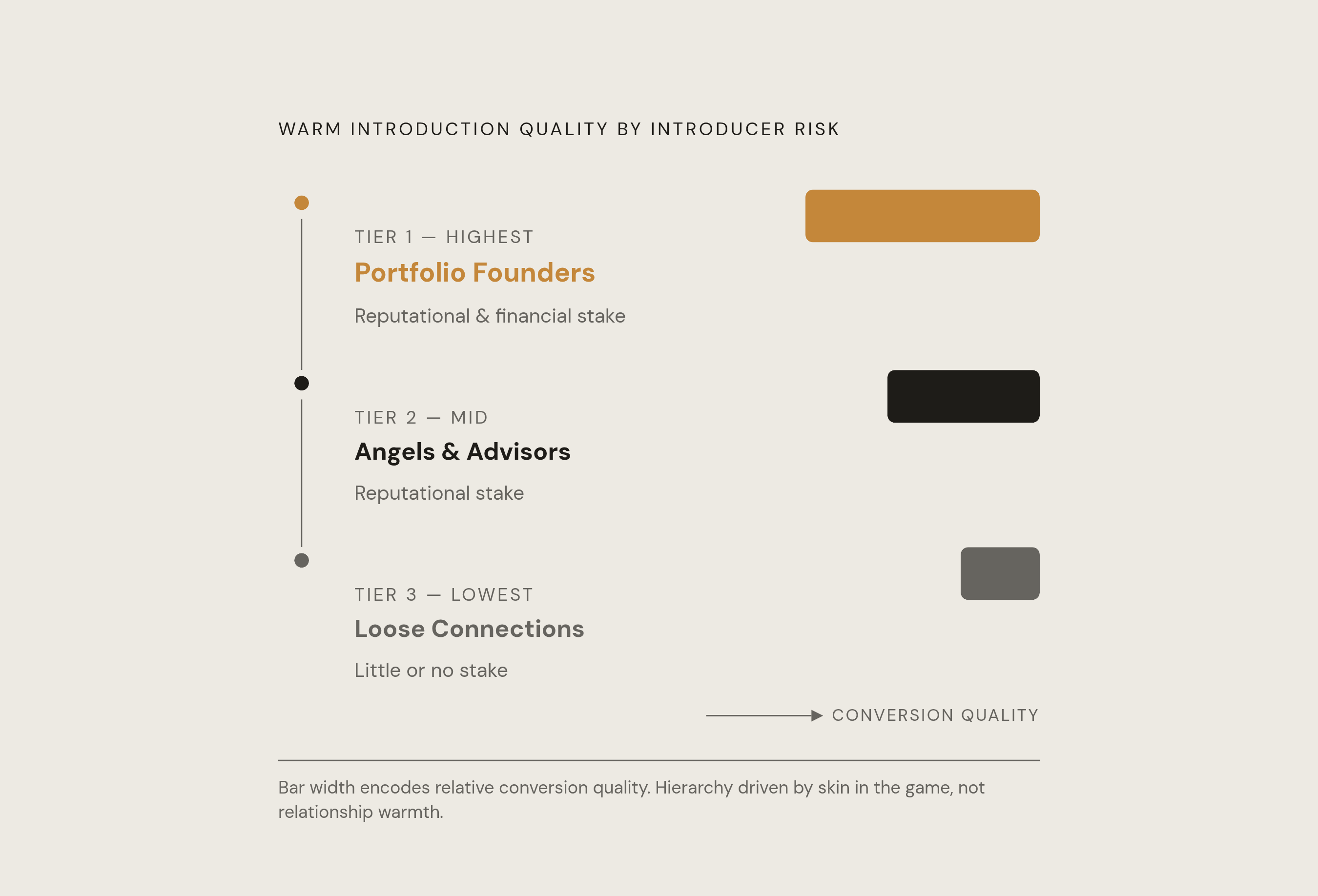 Diagram: The Introducer Hierarchy: Who Has Real Skin in the Game. Visualizes: Show the ranked tiers of warm introduction sources by conversion quality: portfolio founders at the top (reputational and sometimes financial stakes), angels and advisors…