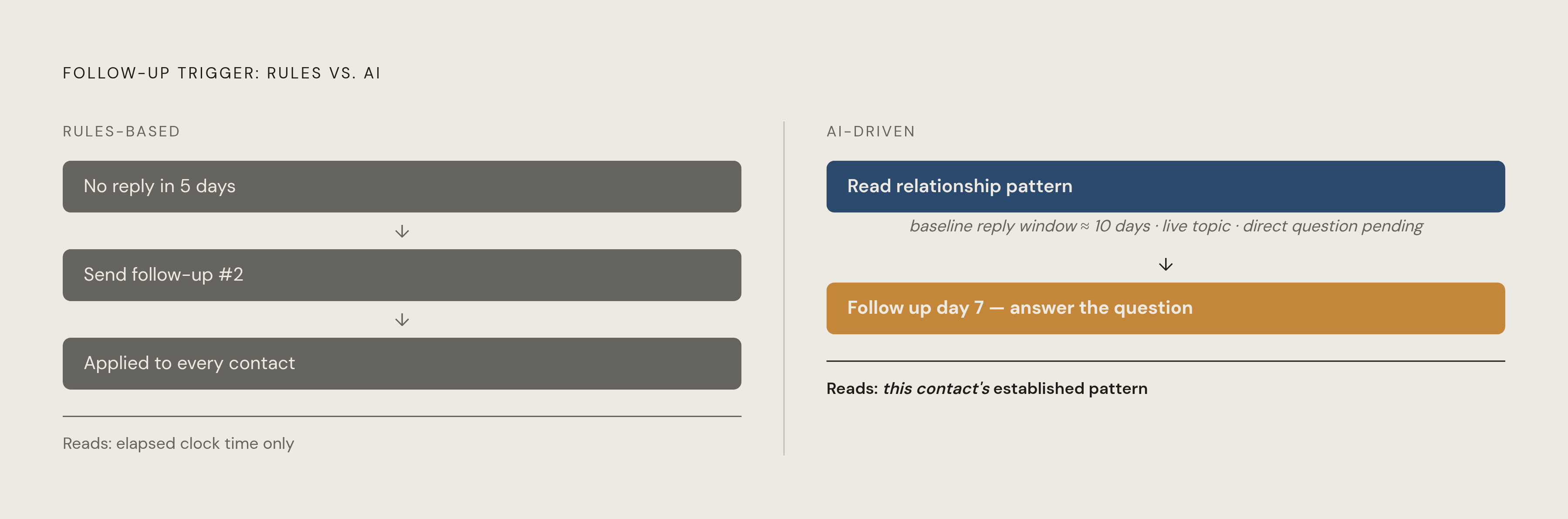 Diagram: Rules-Based vs. AI-Driven Follow-Up: What Each Actually Says. Visualizes: Contrast two follow-up recommendation approaches side by side to show why one is categorically more accurate.