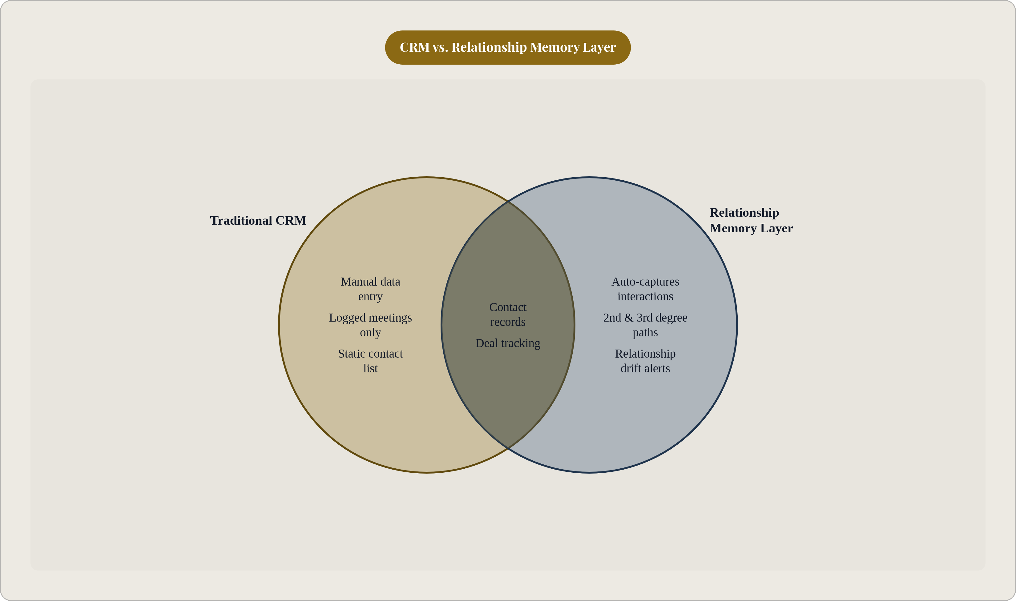Venn diagram: CRM vs. Relationship Memory Layer. Compares Traditional CRM and Relationship Memory Layer; overlap: Shared Capabilities.