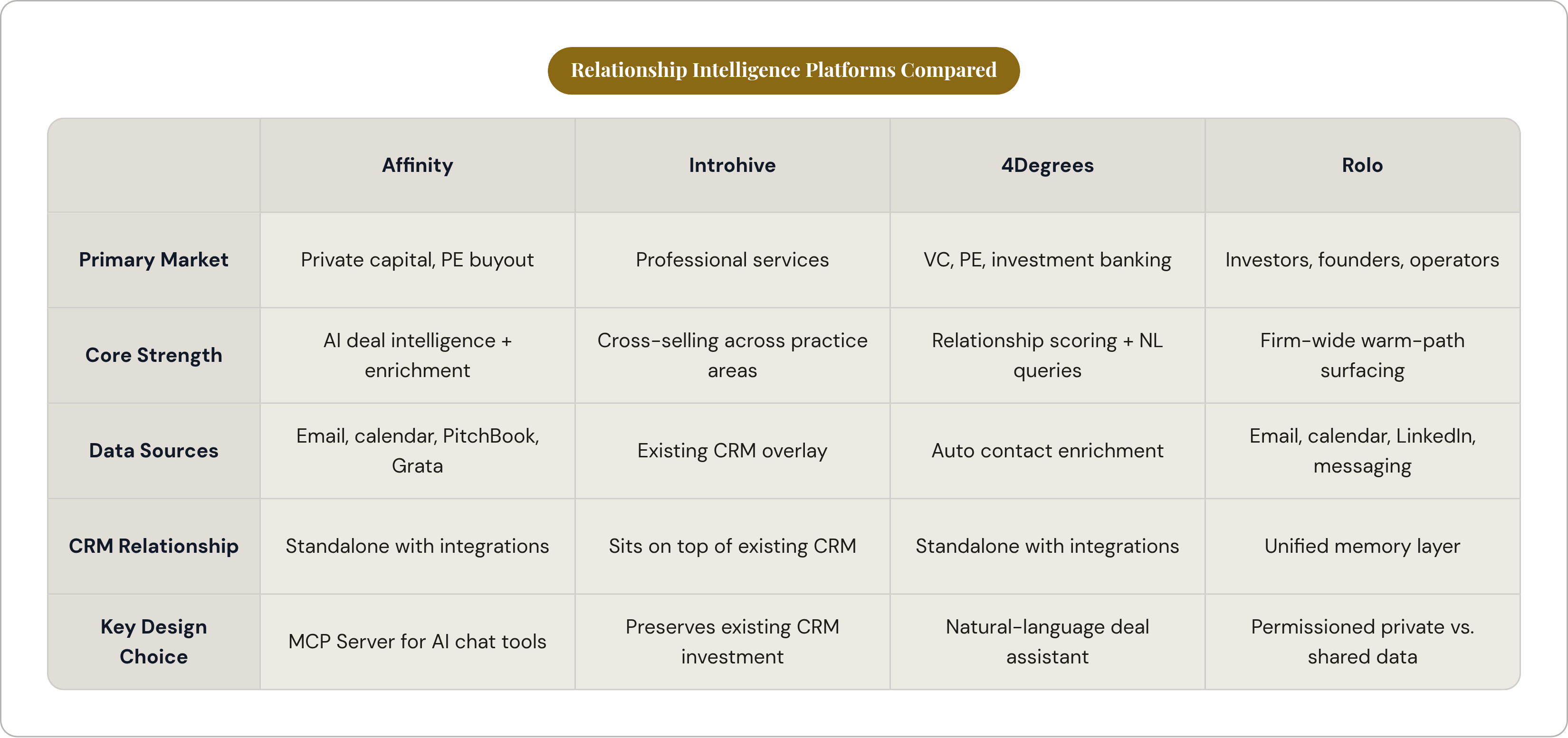 Table: Relationship Intelligence Platforms Compared. Compares Primary Market, Core Strength, Data Sources, CRM Relationship, and 1 more by Affinity, Introhive, 4Degrees and Rolo.