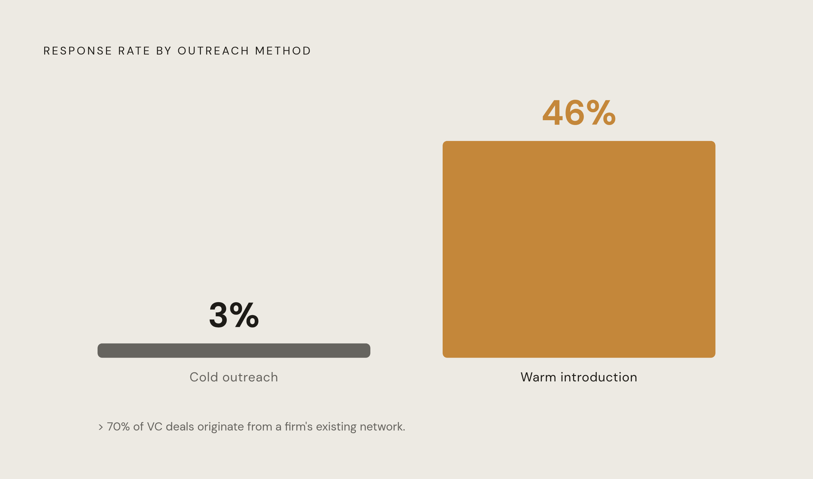 Diagram: Warm vs. Cold: The Response Rate Gap That Makes Relationships Structural. Visualizes: Show the stark magnitude contrast between two outreach methods: cold outreach gets roughly a 3% response rate, while a warm introduction gets around 46%…