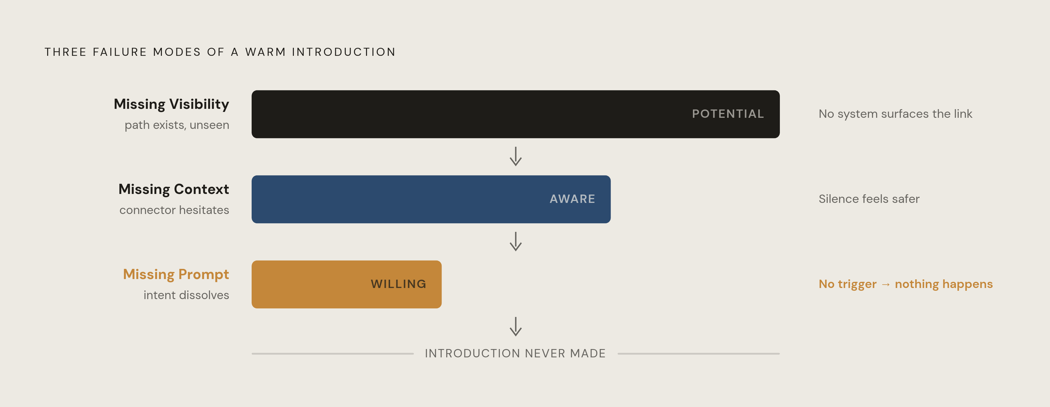 Diagram: Why Warm Paths Die Before They're Made. Visualizes: Visualize the three compounding failure modes that kill a warm introduction even when the underlying relationship is genuine.