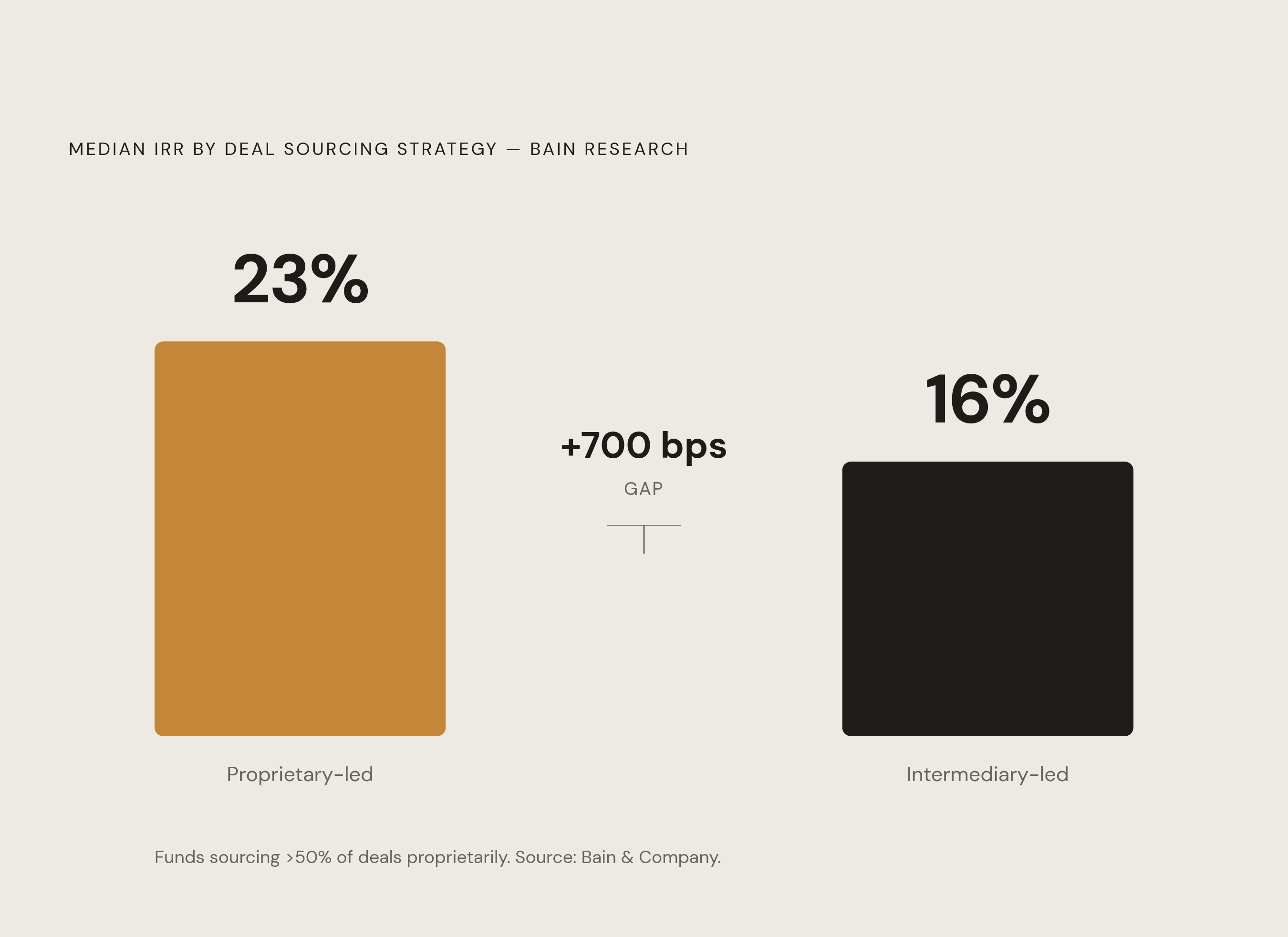 Diagram: Proprietary Sourcing vs. Intermediary Reliance: The 700-Basis-Point Gap. Visualizes: Show a stark magnitude contrast between two sourcing strategies and their median IRR outcomes, drawn from Bain research cited in the article.