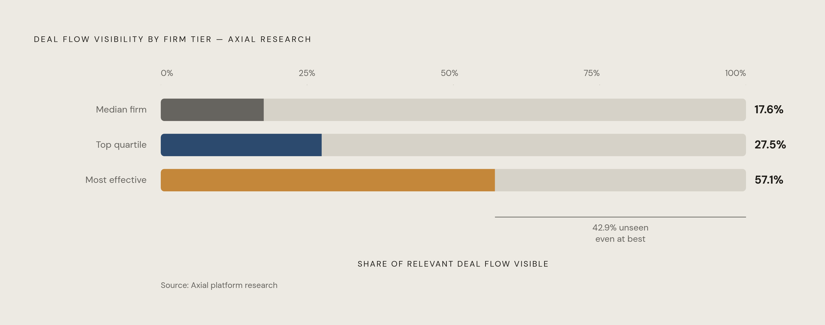 Diagram: The Deal Flow Visibility Gap: Even the Best Firms Miss Nearly Half. Visualizes: Visualize a ranked progress-meter or segmented bar showing three tiers of PE firm performance on deal flow visibility, using Axial research figures from the…