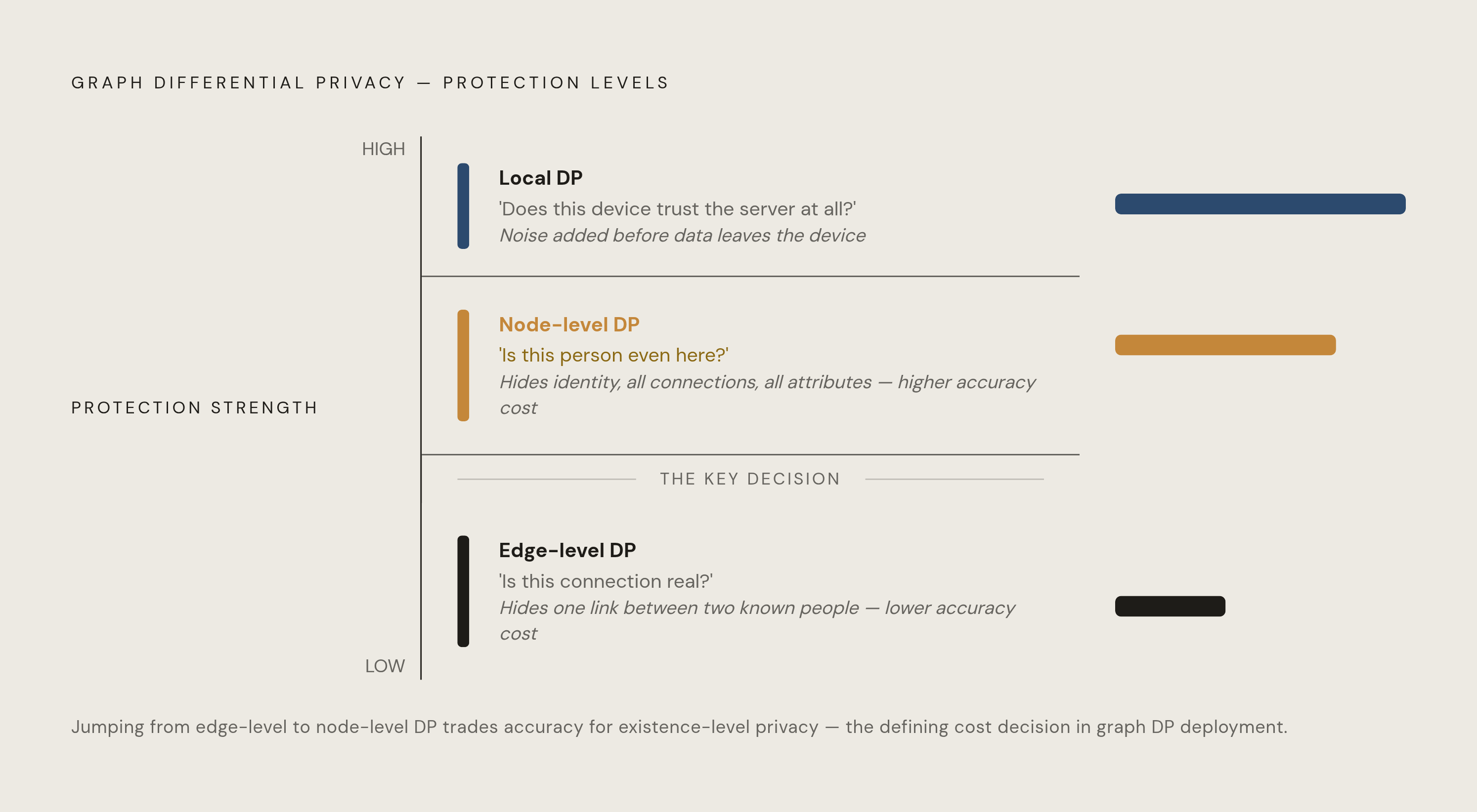 Diagram: Edge-Level vs. Node-Level DP: What Each Protects. Visualizes: Visualize the contrast between two fundamentally different protection guarantees in graph differential privacy.