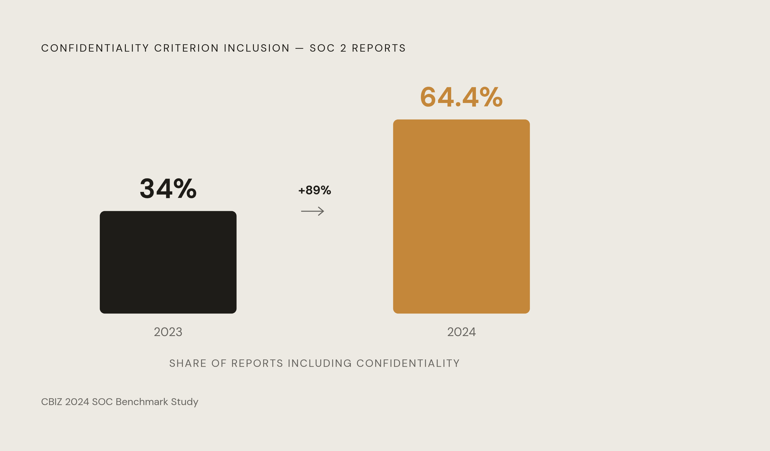 Diagram: Confidentiality Inclusion Rate Nearly Doubled in One Year. Visualizes: Show the sharp rise in Confidentiality criterion inclusion across SOC 2 reports: 34% in 2023 jumping to 64.4% in 2024, per the CBIZ 2024 SOC Benchmark Study.