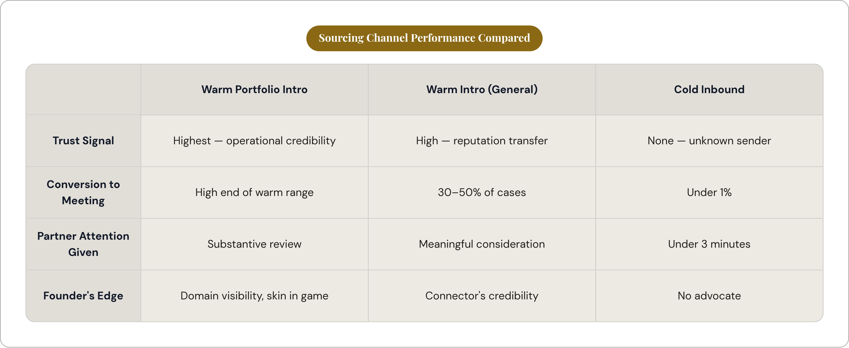 Table: Sourcing Channel Performance Compared. Compares Trust Signal, Conversion to Meeting, Partner Attention Given and Founder's Edge by Warm Portfolio Intro, Warm Intro (General) and Cold Inbound.