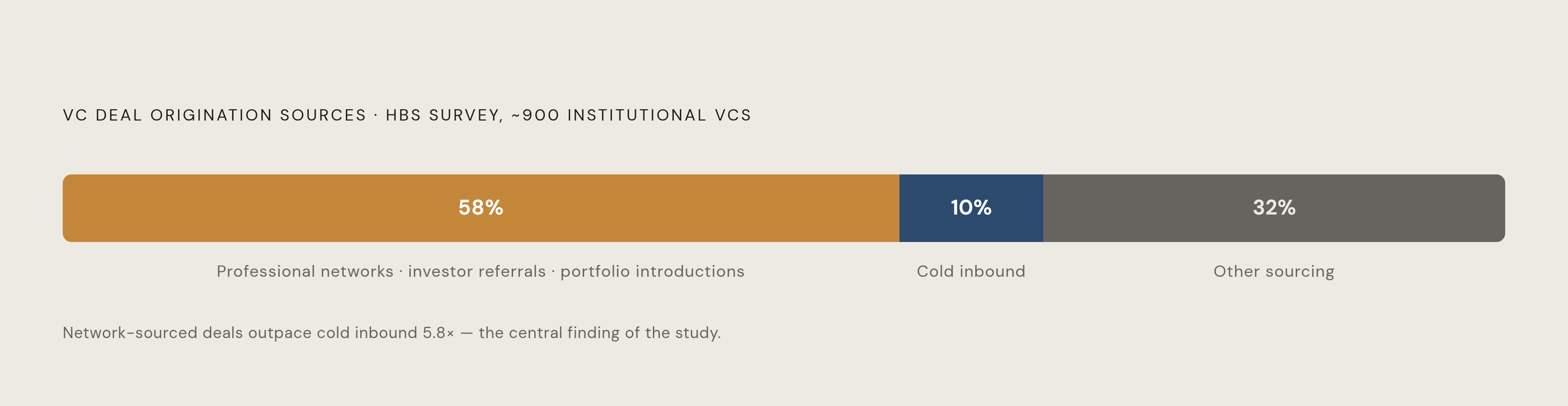 Diagram: Where Venture Deals Actually Come From. Visualizes: Show the breakdown of VC deal origination sources from the Harvard Business School survey of nearly 900 institutional VCs: professional networks, investor referrals, and portfolio company…