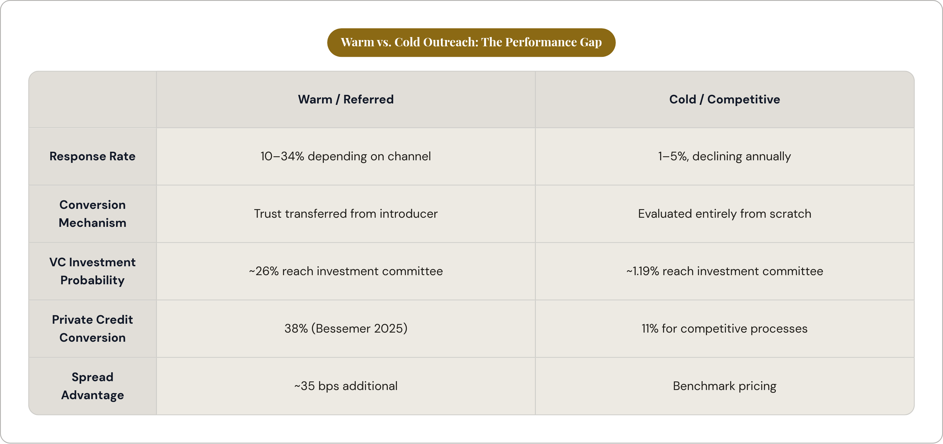 Table: Warm vs. Cold Outreach: The Performance Gap. Compares Response Rate, Conversion Mechanism, VC Investment Probability, Private Credit Conversion, and 1 more by Warm / Referred and Cold / Competitive.