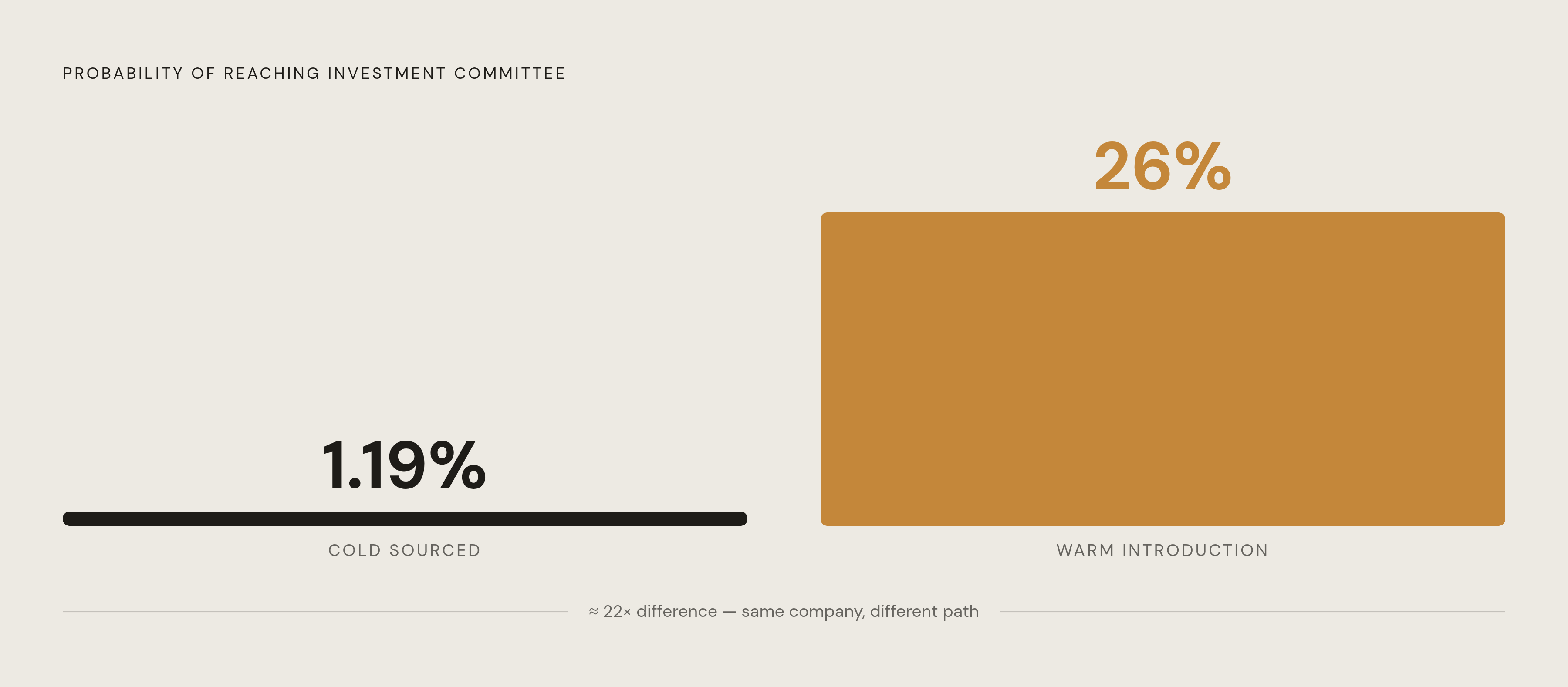 Diagram: Warm vs. Cold: The Path to Investment Committee. Visualizes: Show the stark probability contrast between two deal paths: a cold-sourced company has approximately a 1.19% probability of reaching investment committee, while a company…