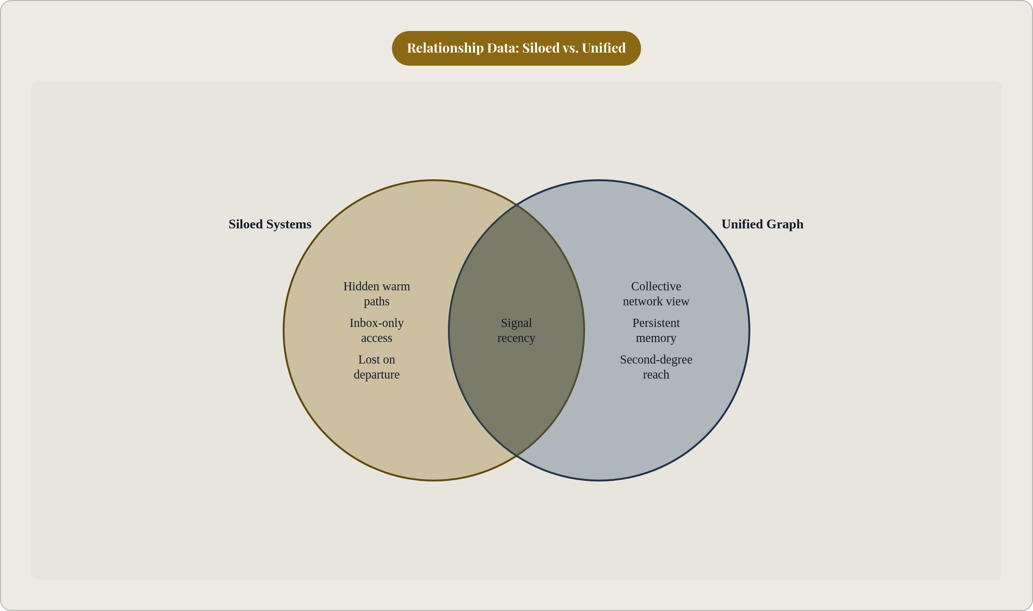 Venn diagram: Relationship Data: Siloed vs. Unified. Compares Siloed Systems and Unified Graph; overlap: Shared Foundation.
