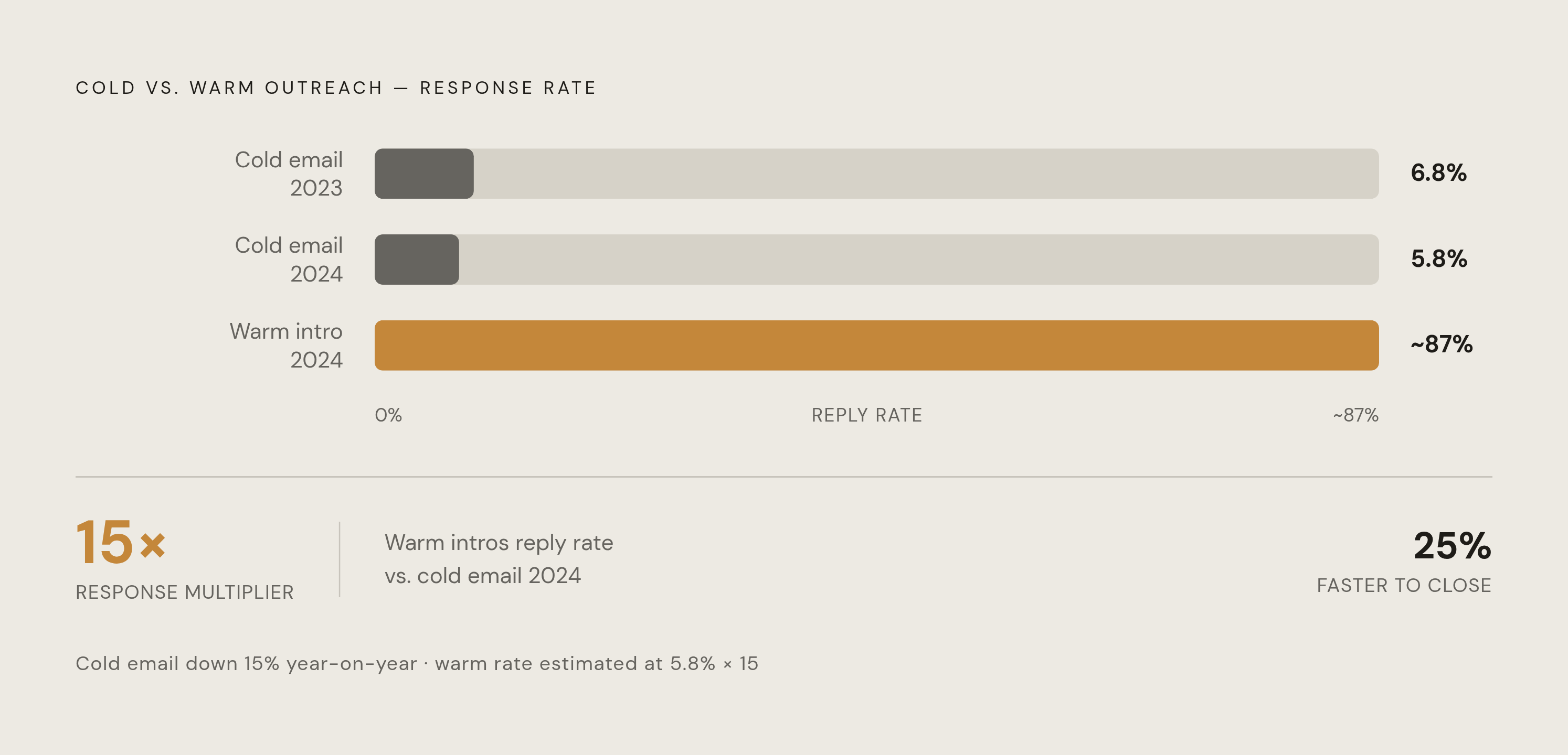 Diagram: Warm Paths vs. Cold Outreach: The Response Rate Gap. Visualizes: Show the stark magnitude contrast between cold and warm outreach effectiveness using three concrete figures from the article: cold email reply rates fell from 6.8% in 2023 to…