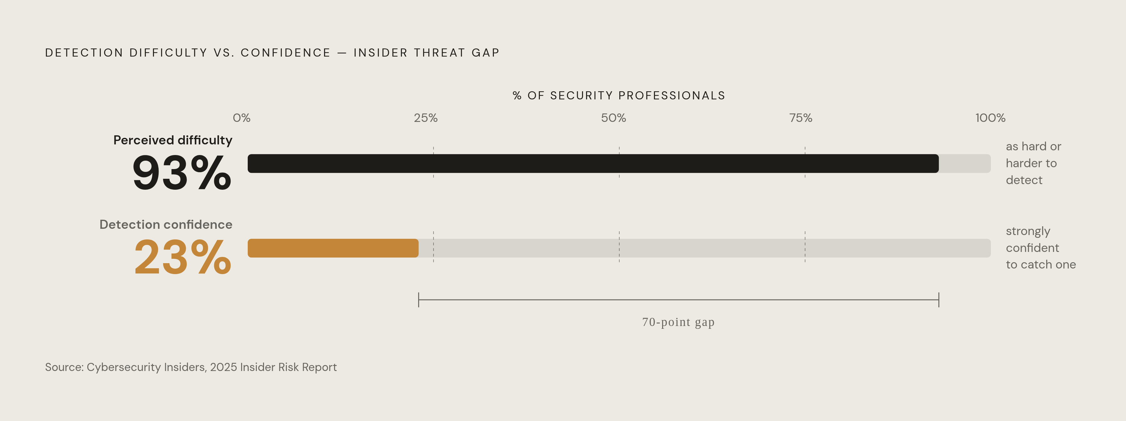 Diagram: The Insider Threat Confidence Gap. Visualizes: Visualize the stark contrast between two numbers from Cybersecurity Insiders' 2025 Insider Risk Report: 93% of security professionals say insider threats are as hard or harder to detect than…