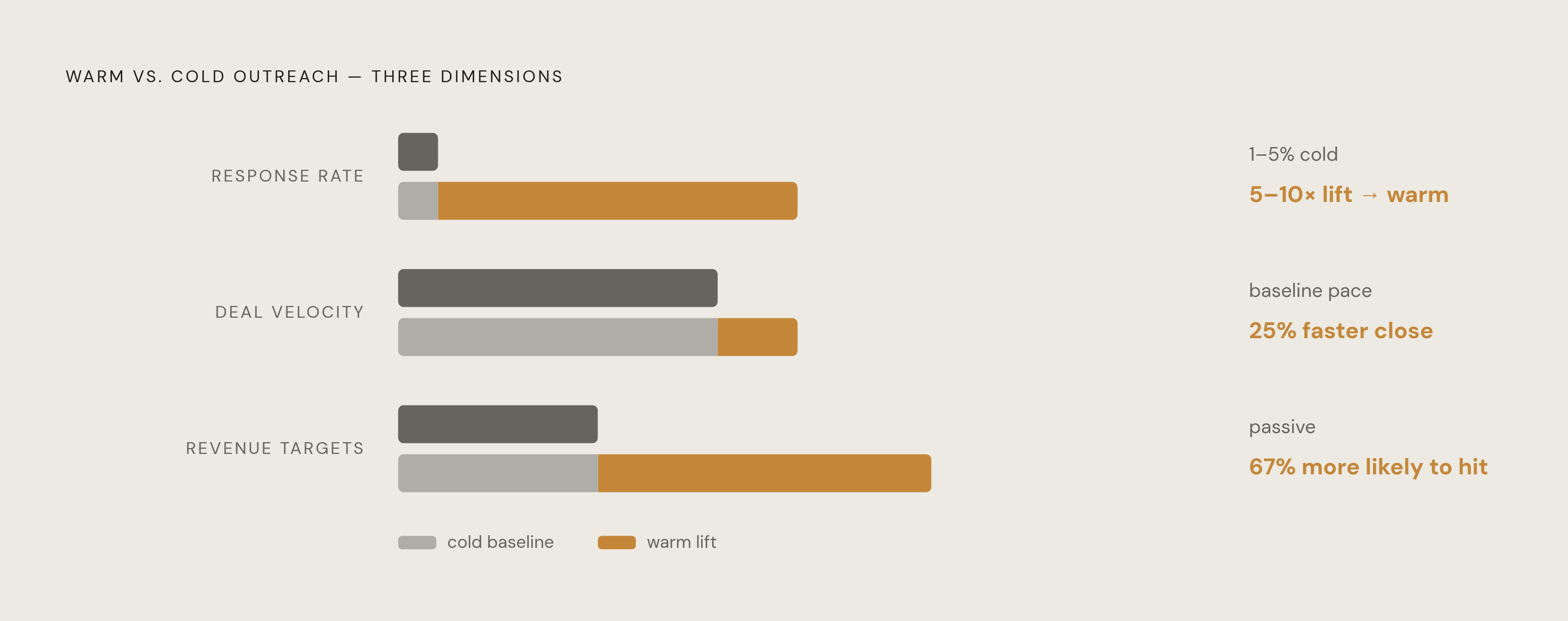Diagram: Warm Introductions vs. Cold Outreach: The Trust Gap in Numbers. Visualizes: Show the magnitude contrast between cold outreach and warm introductions across three performance dimensions drawn directly from the article.