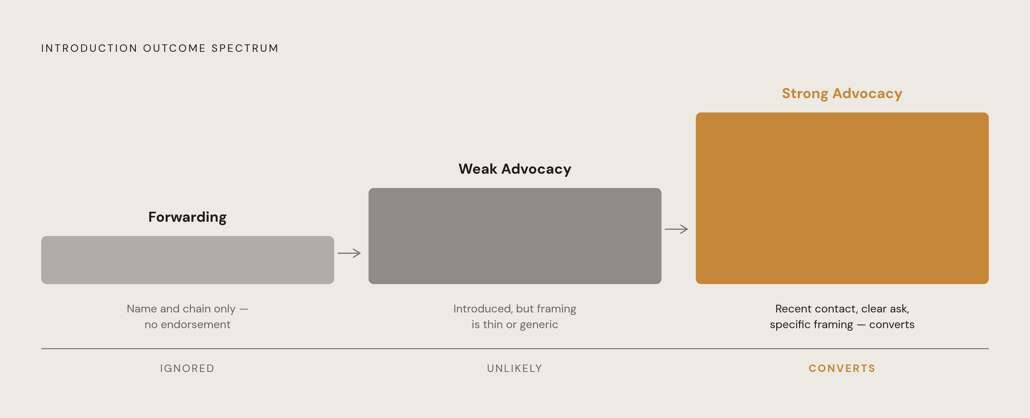 Diagram: How Trust Moves Through an Introduction Chain. Visualizes: Visualize the three discrete outcomes that determine whether a multi-hop introduction succeeds or fails: Forwarding (intermediary passes the request with no personal investment —…