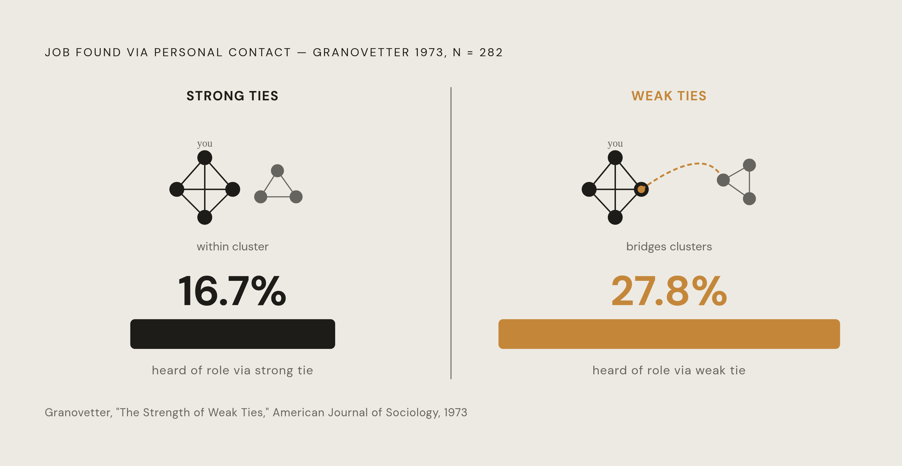 Diagram: Why Weak Ties Beat Strong Ties for Job Leads. Visualizes: Visualize Granovetter's core finding from his 1973 survey of 282 men who found employment through personal contacts: 27.8% heard of the role through weak ties versus only 16.7%…