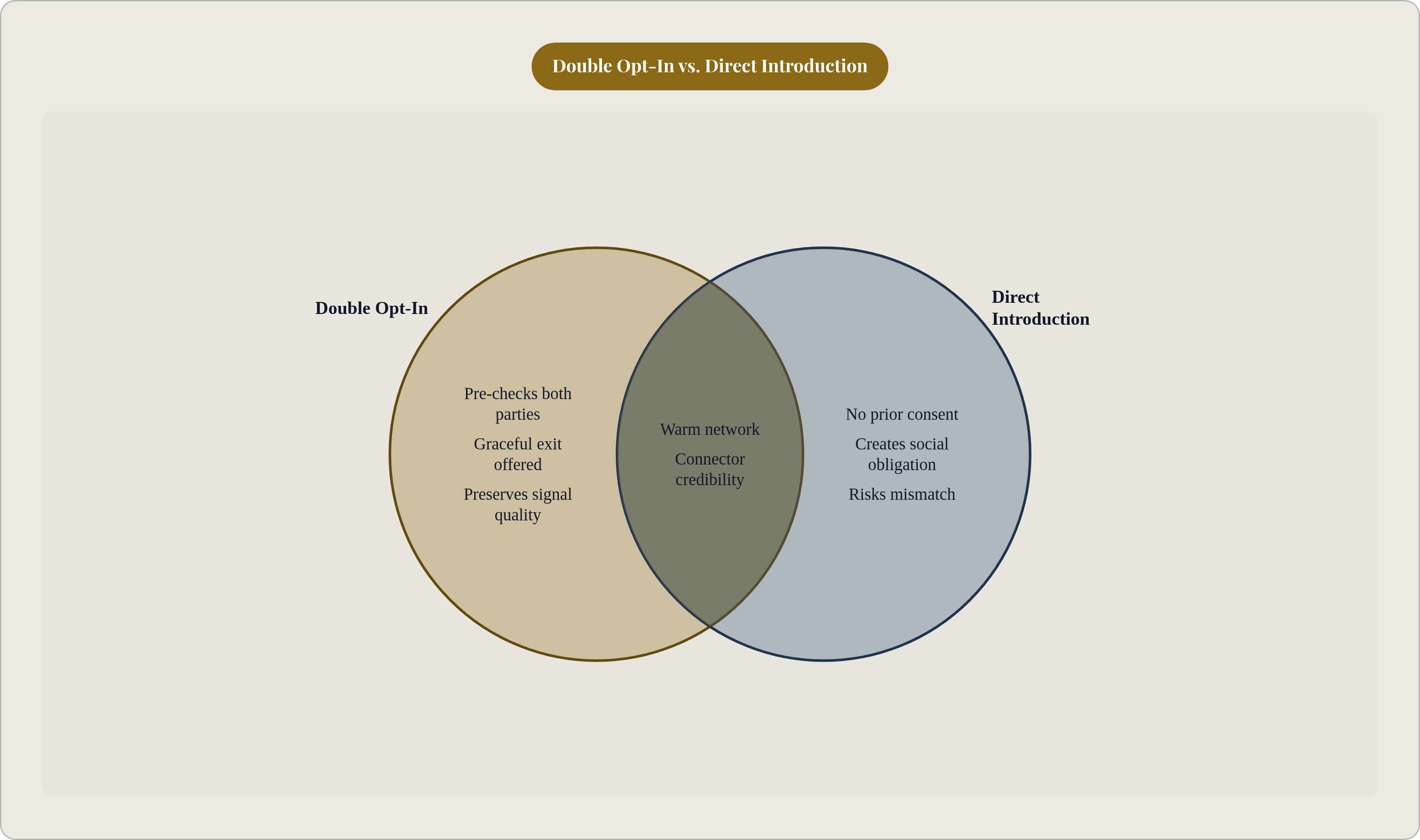 Venn diagram: Double Opt-In vs. Direct Introduction. Compares Double Opt-In and Direct Introduction; overlap: Shared Elements.
