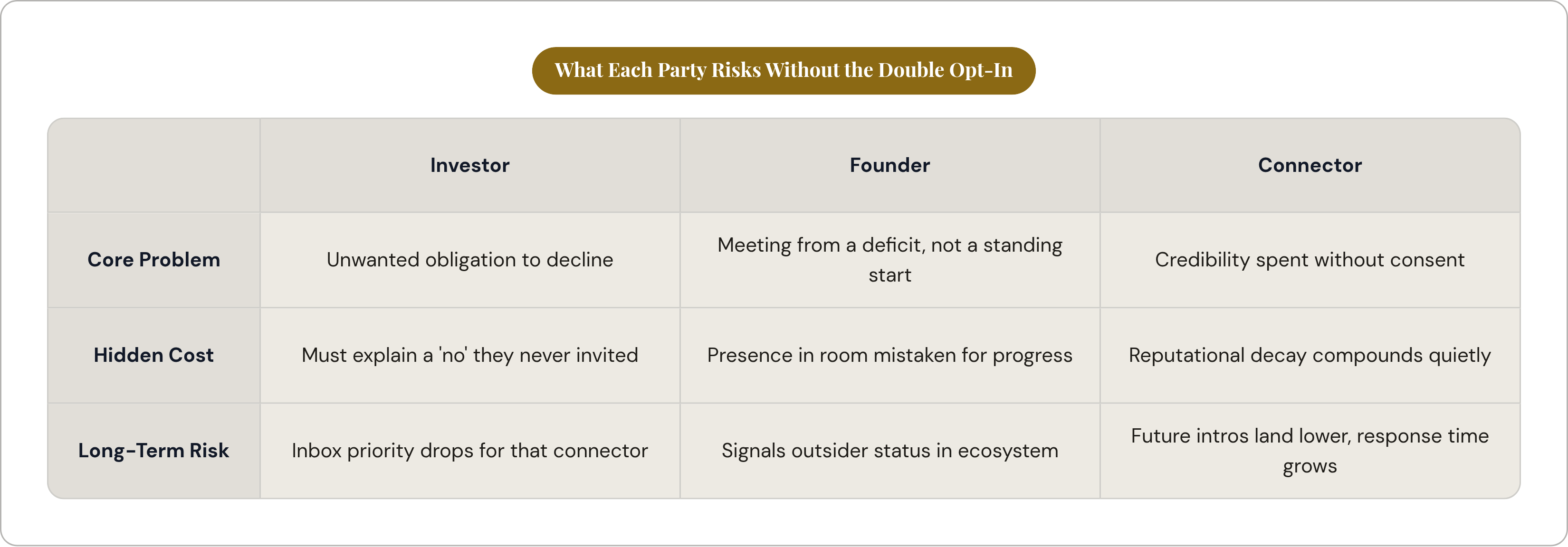 Table: What Each Party Risks Without the Double Opt-In. Compares Core Problem, Hidden Cost and Long-Term Risk by Investor, Founder and Connector.