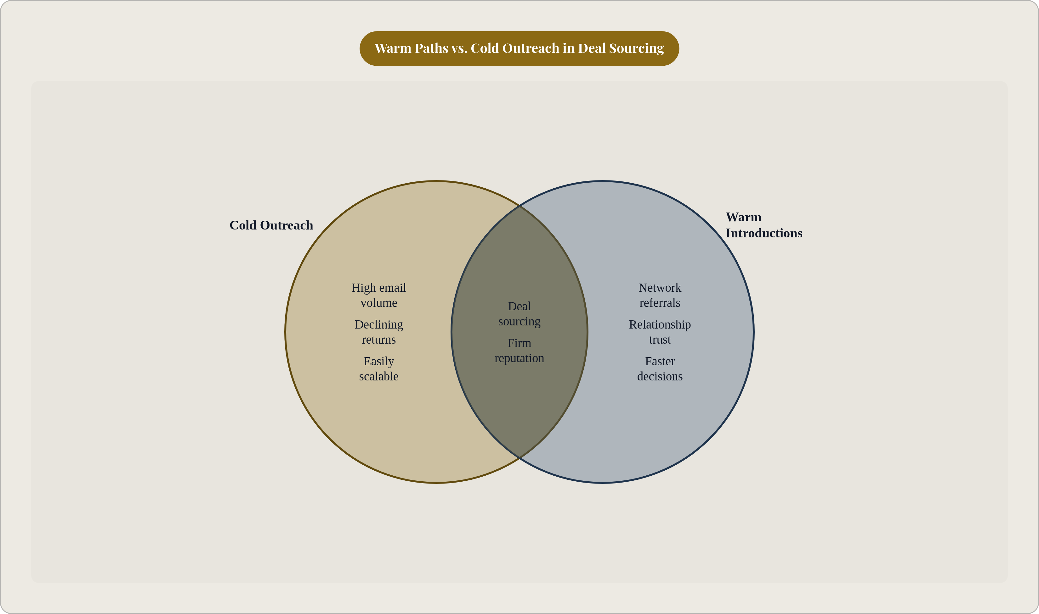 Venn diagram: Warm Paths vs. Cold Outreach in Deal Sourcing. Compares Cold Outreach and Warm Introductions; overlap: Shared Goals.