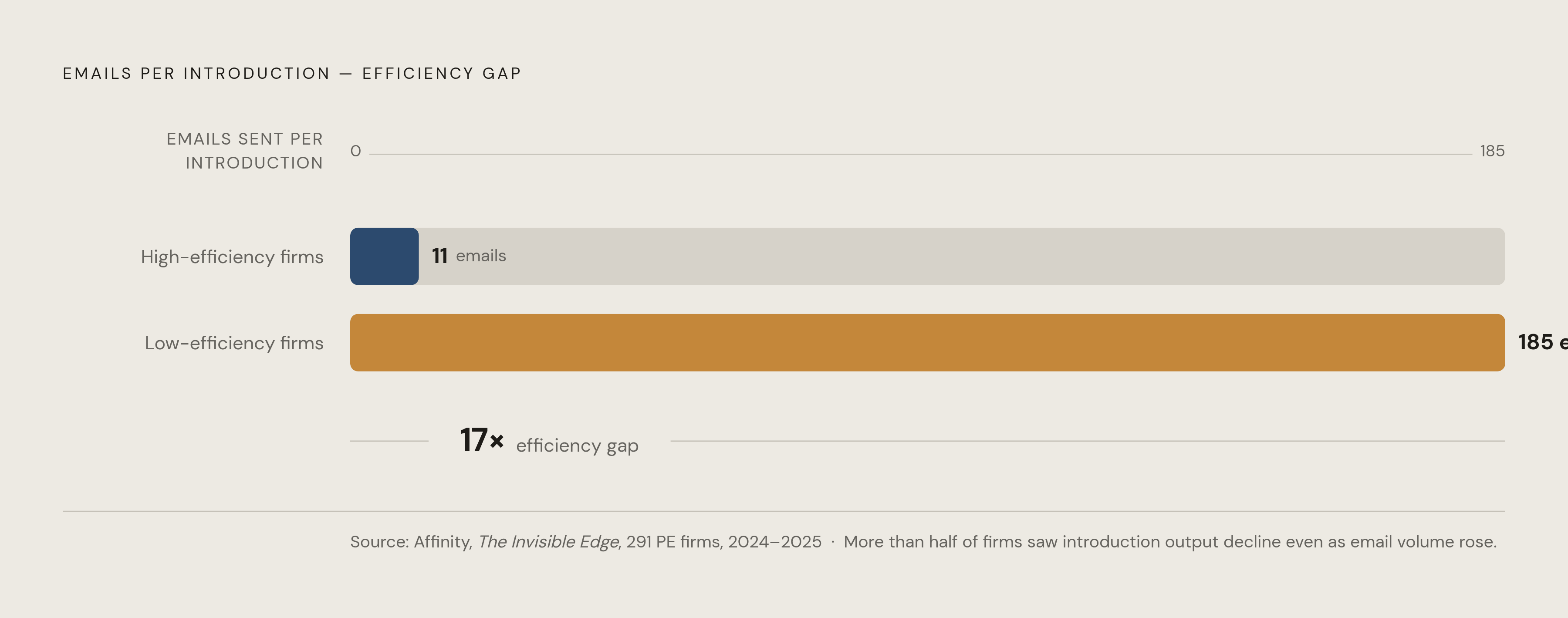 Diagram: The Introduction Efficiency Gap: 11 Emails vs. 185. Visualizes: Illustrate the seventeen-times efficiency gap between the most and least efficient firms at generating introductions, from Affinity's Invisible Edge report covering 291…